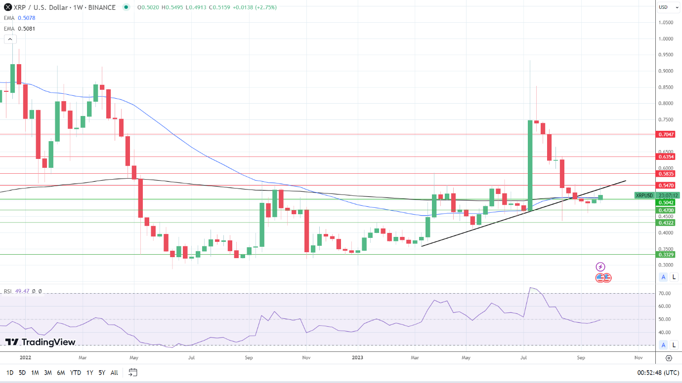 Weekly Chart sends bullish price signals.