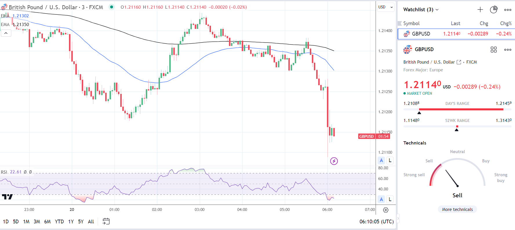 GBP/USD reacts to UK Retail Sales slide.