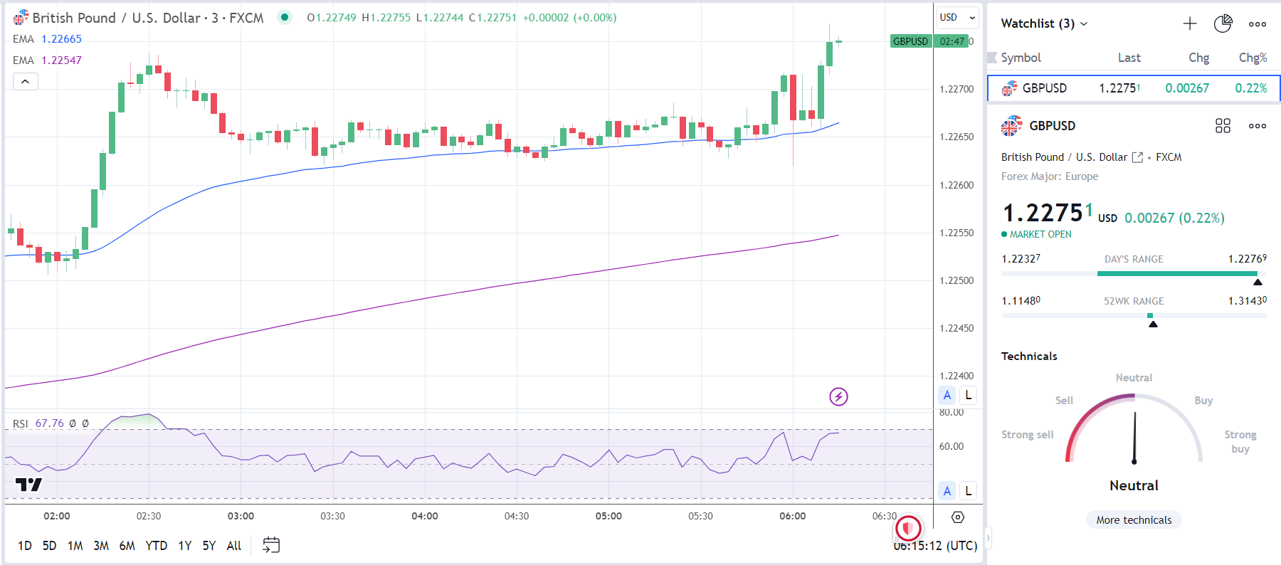 GBP/USD reacts to UK labor market report.