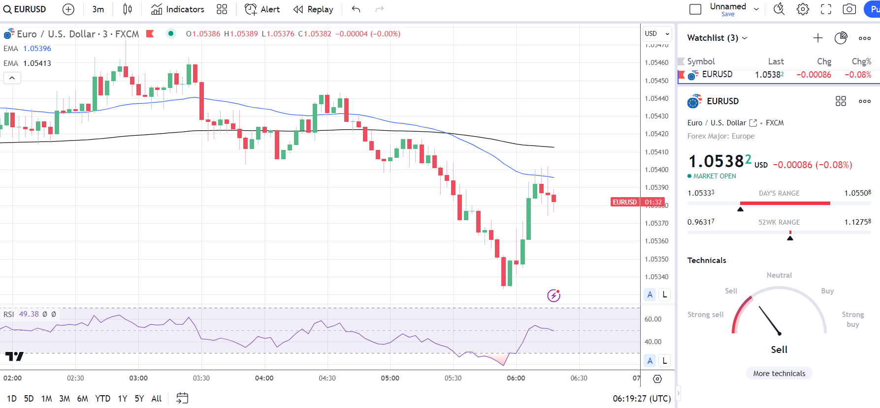 EUR/USD responds to the German factory orders report.