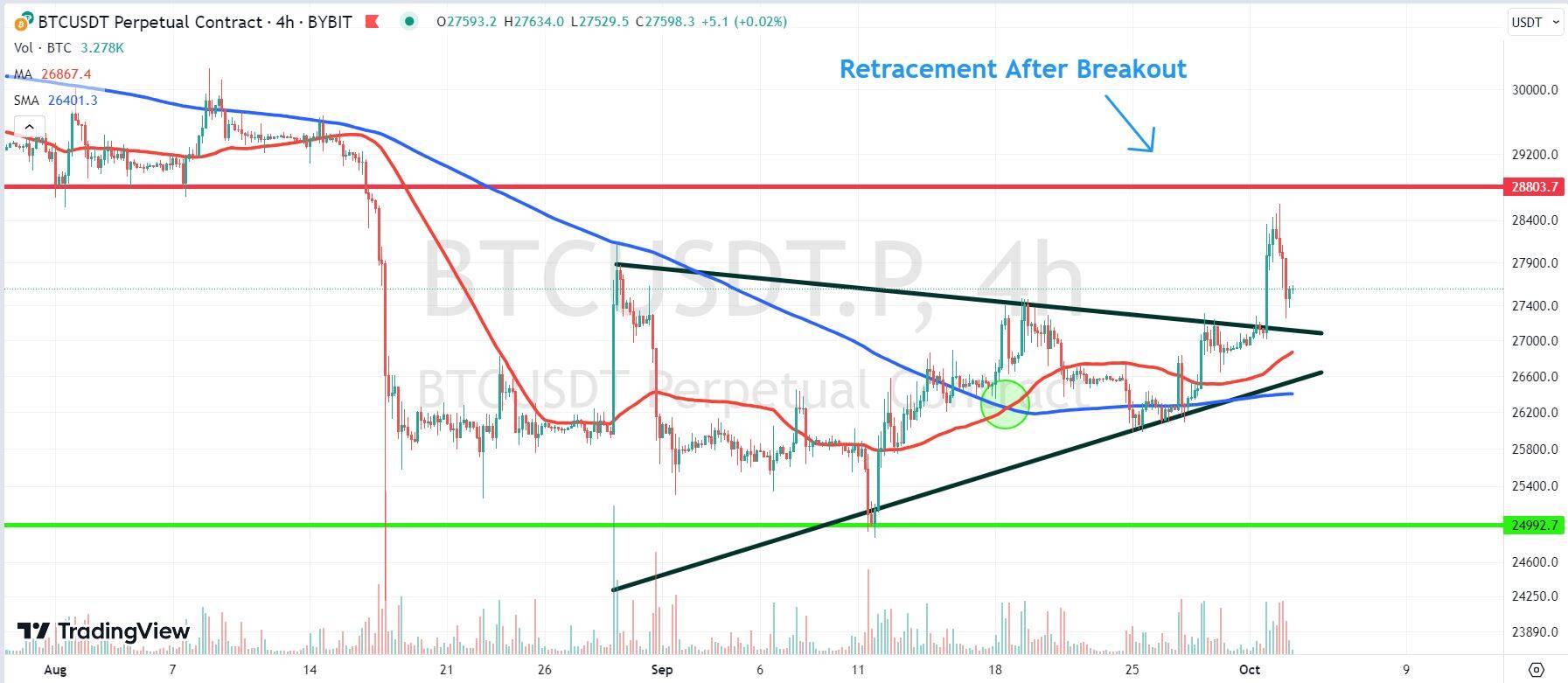 Chart depicting the BTC price.