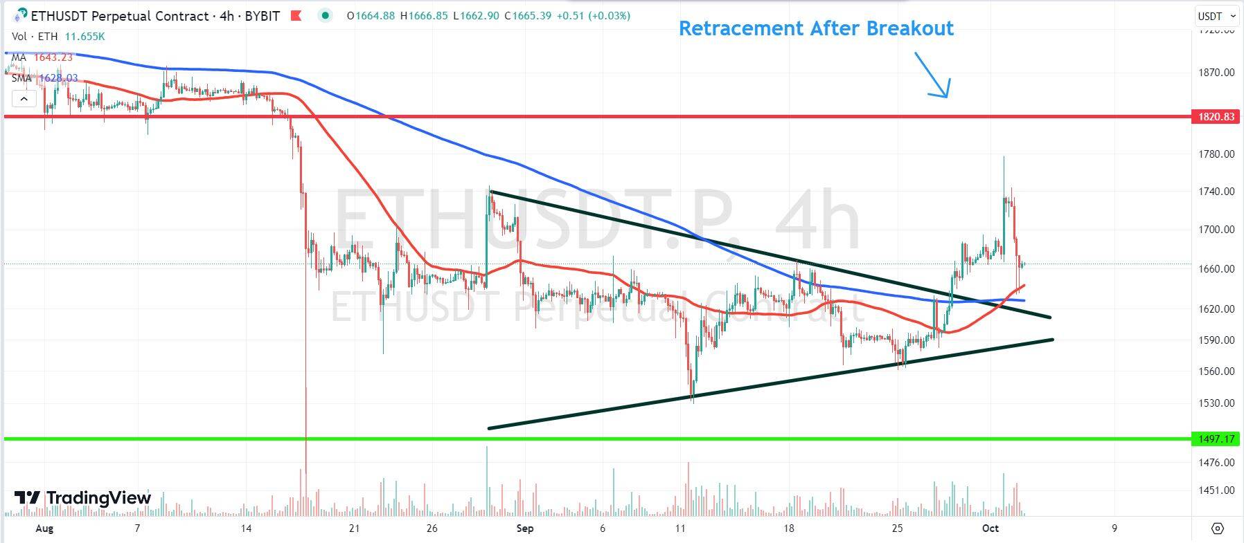 Chart depicting the ETH price.