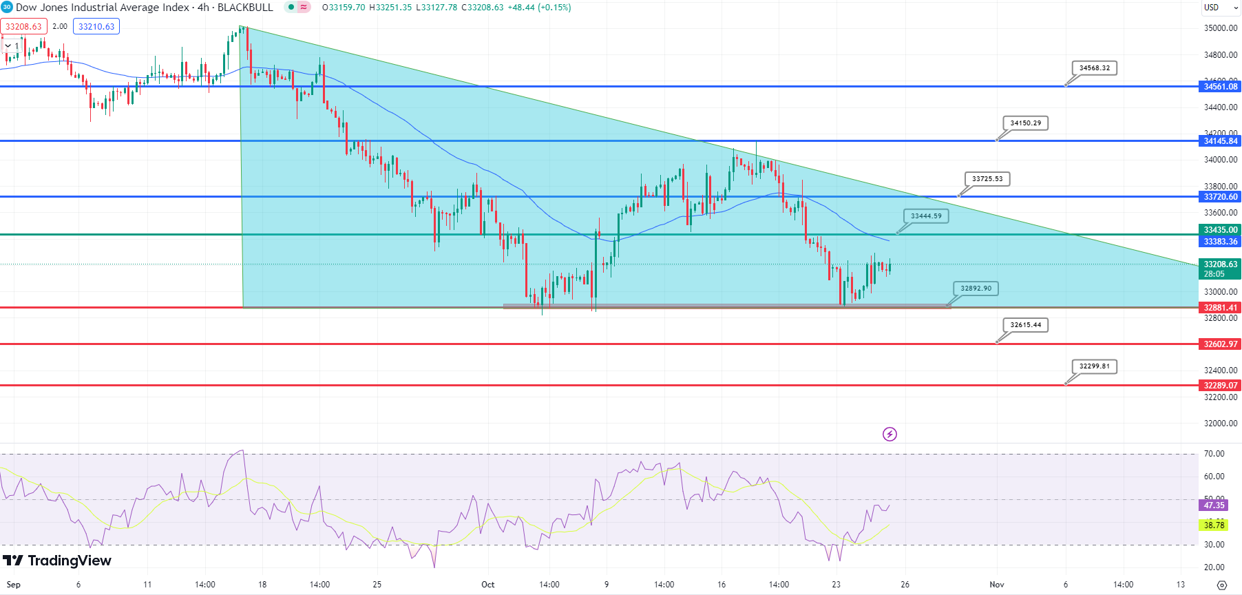 Dow Jones Chart