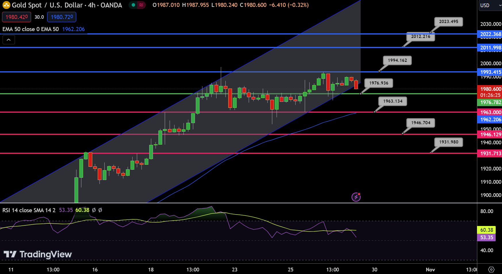 Gold Chart