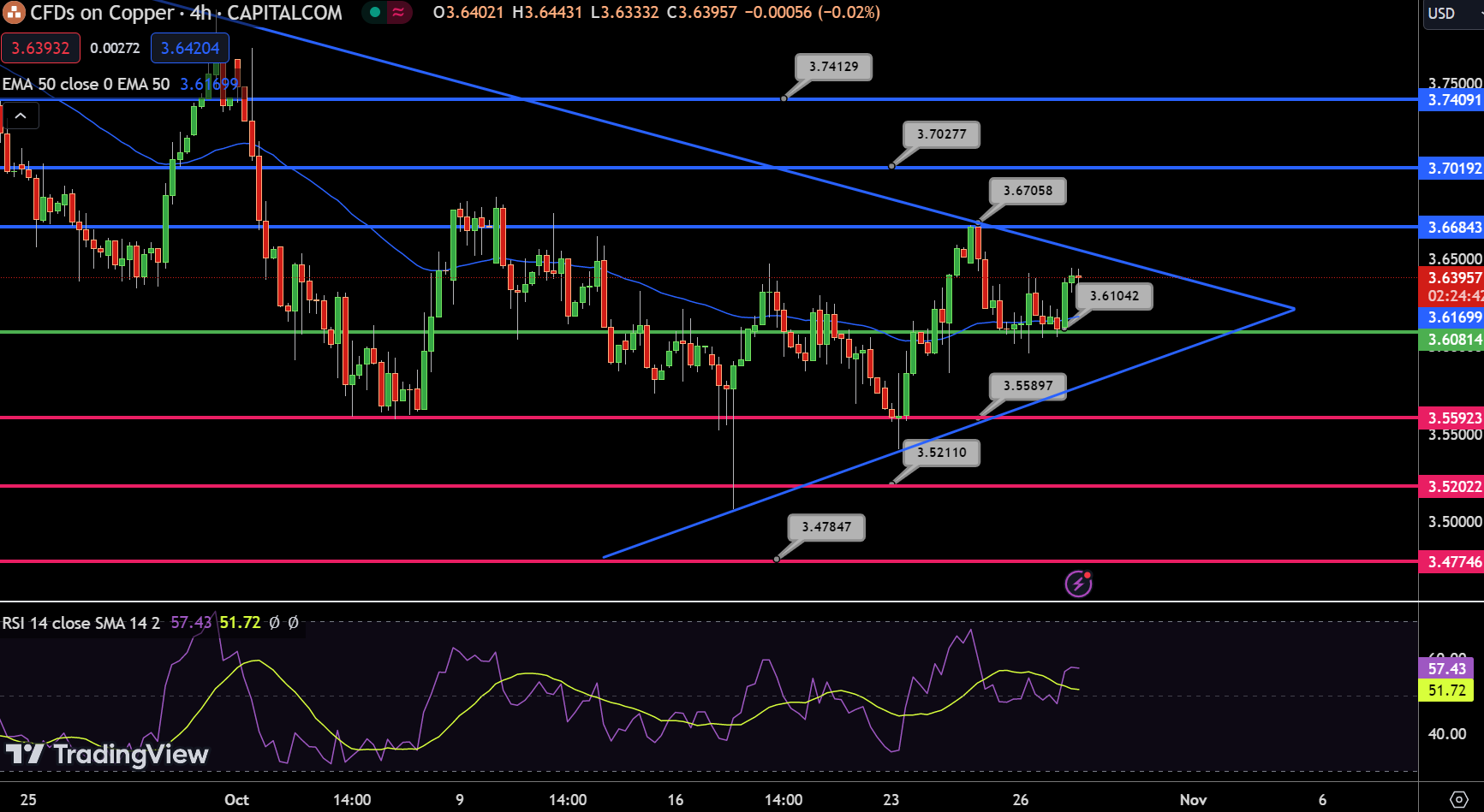 Copper Chart