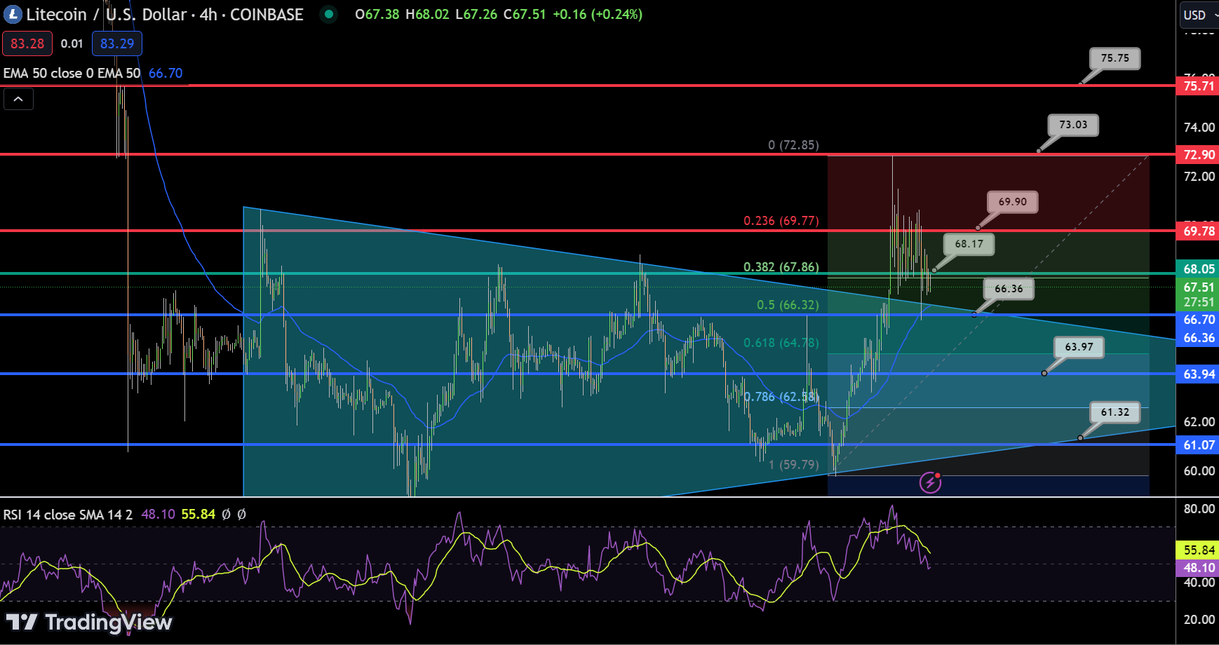 Litecoin Chart