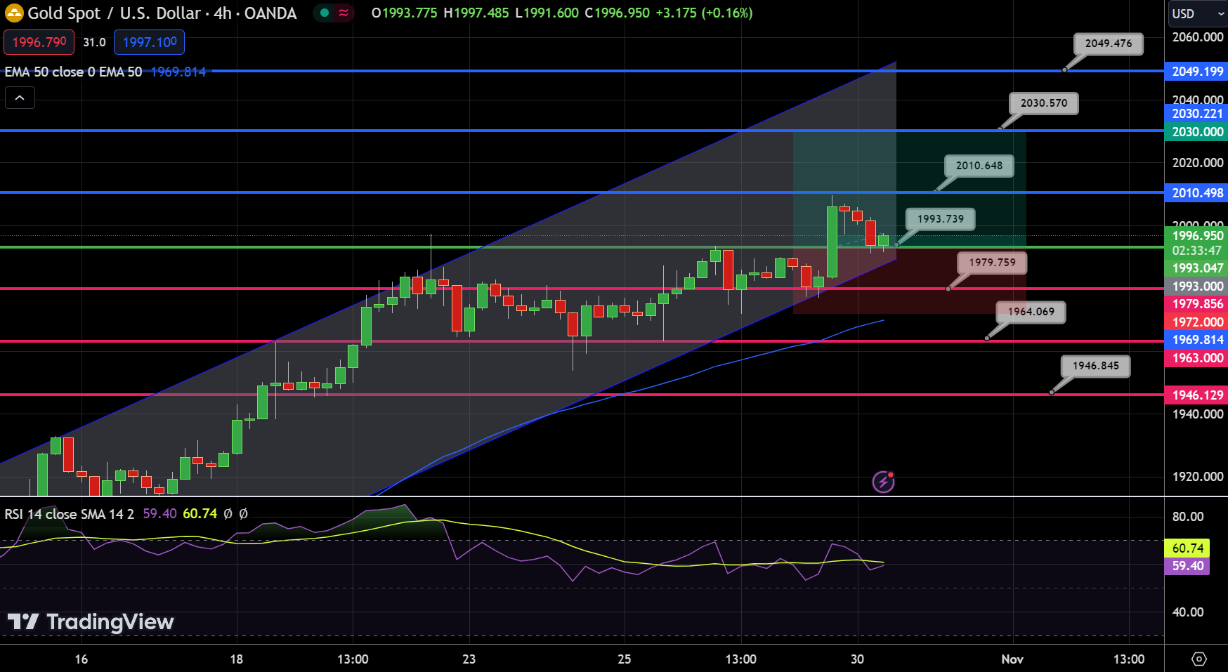 Gold Chart