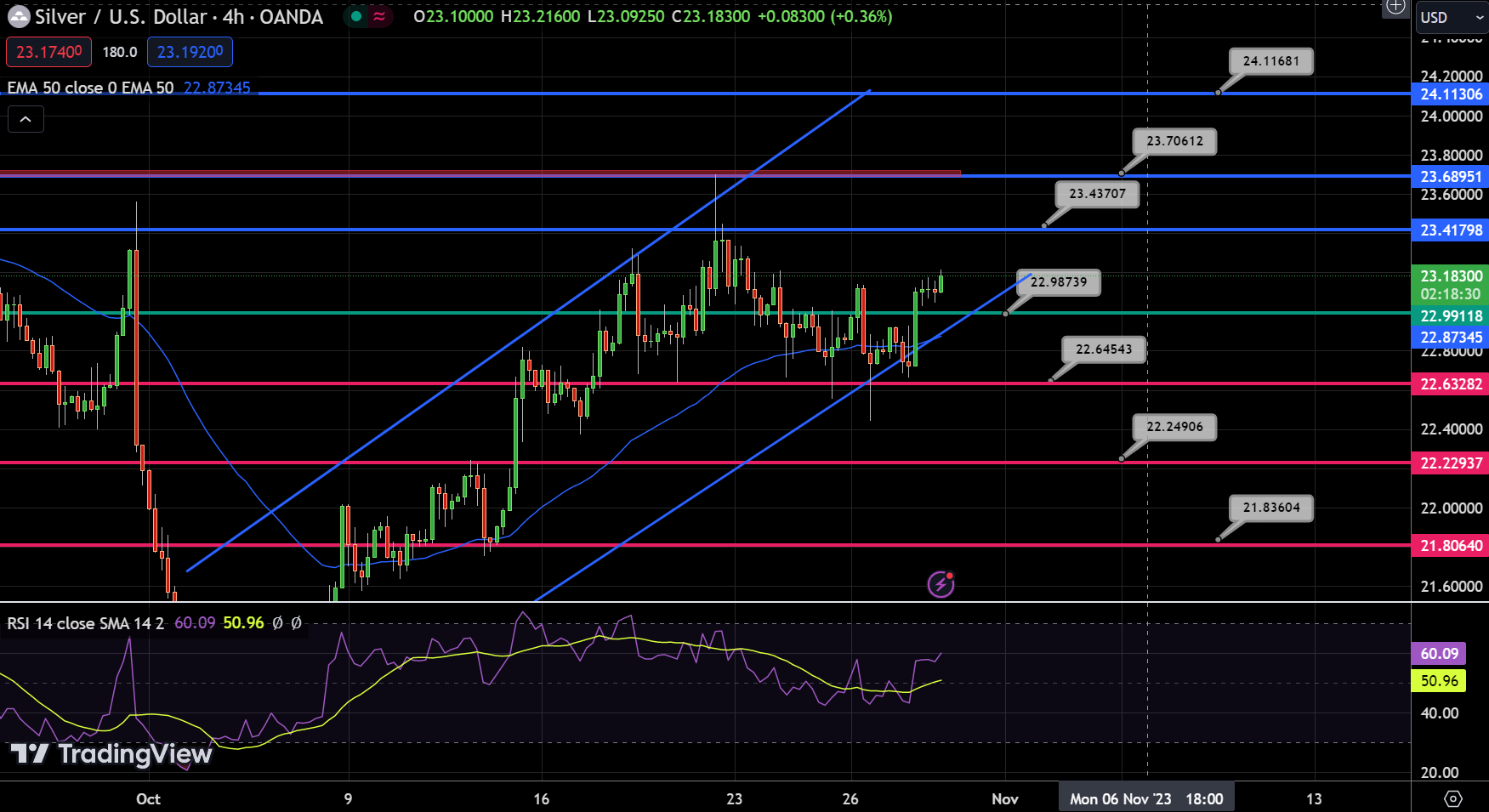 Silver Chart