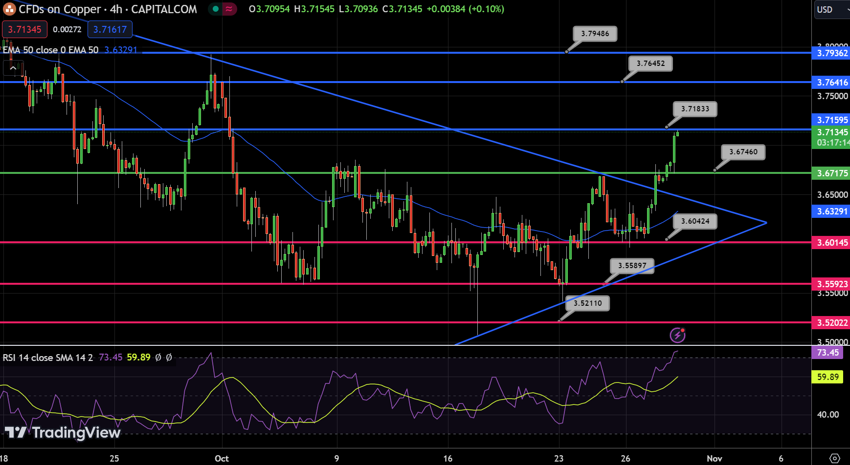 Copper Chart