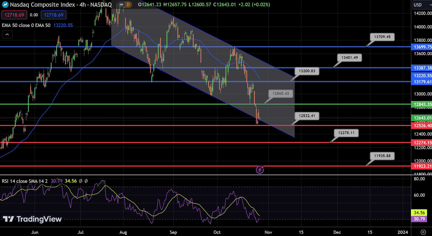 NASDAQ Chart