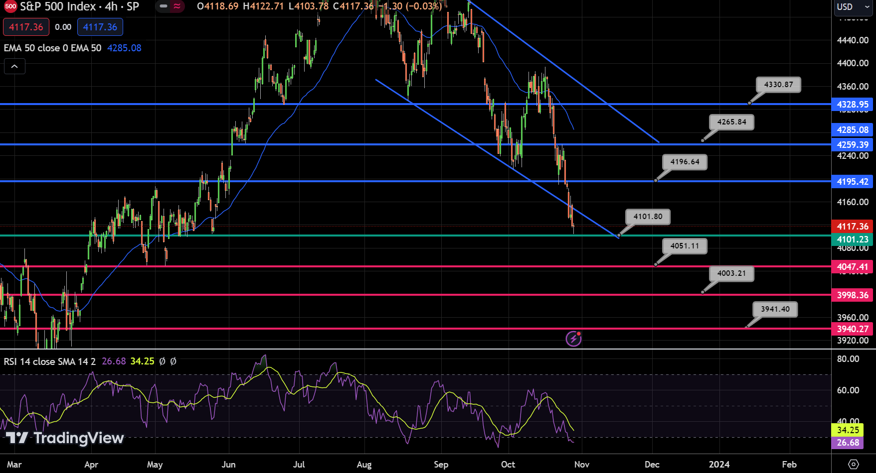 S&amp;P500 Chart