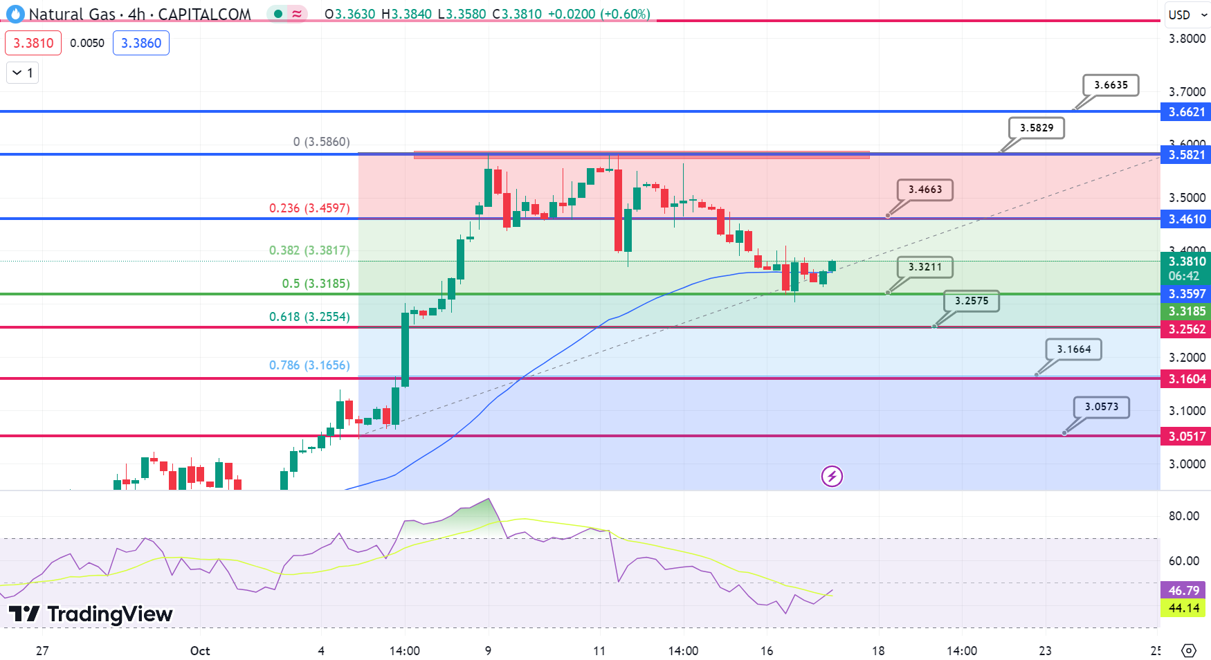 Natural Gas Chart