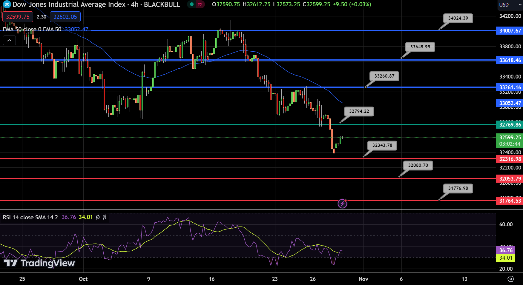 Dow Jones Chart