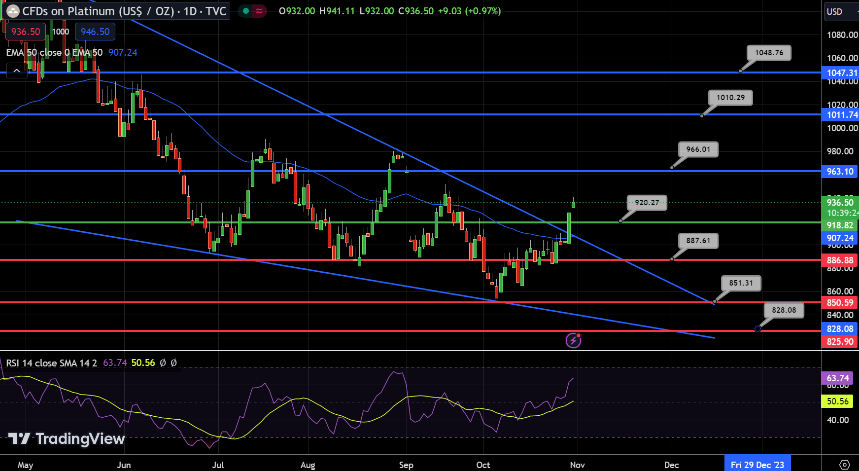 Platinum Chart