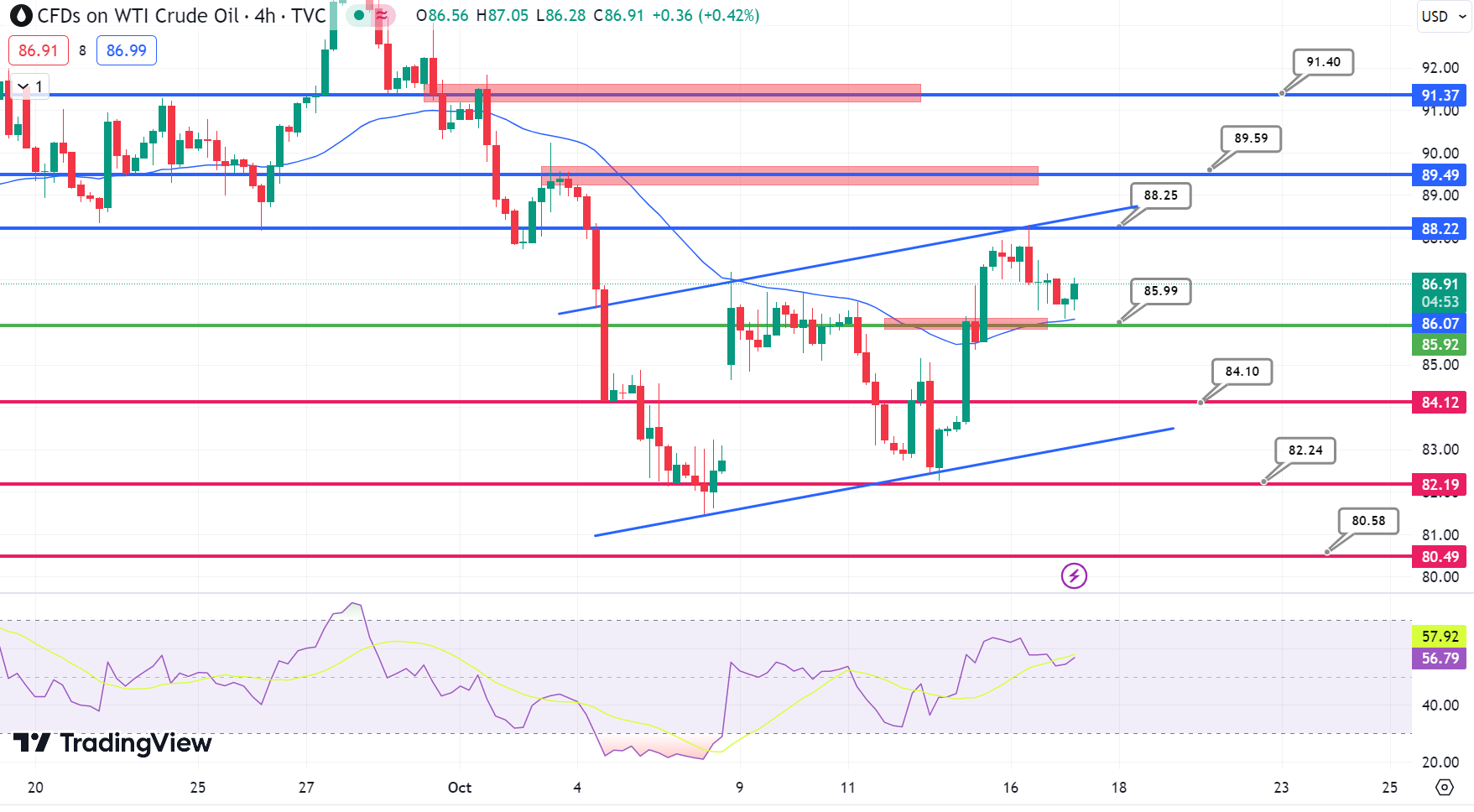 WTI Chart