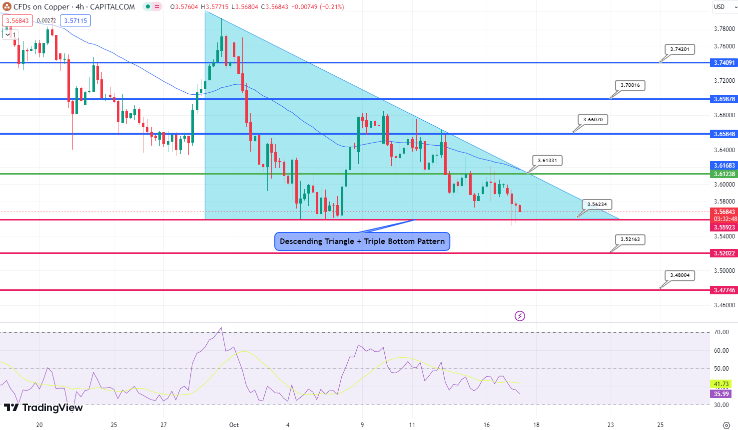 Copper Chart