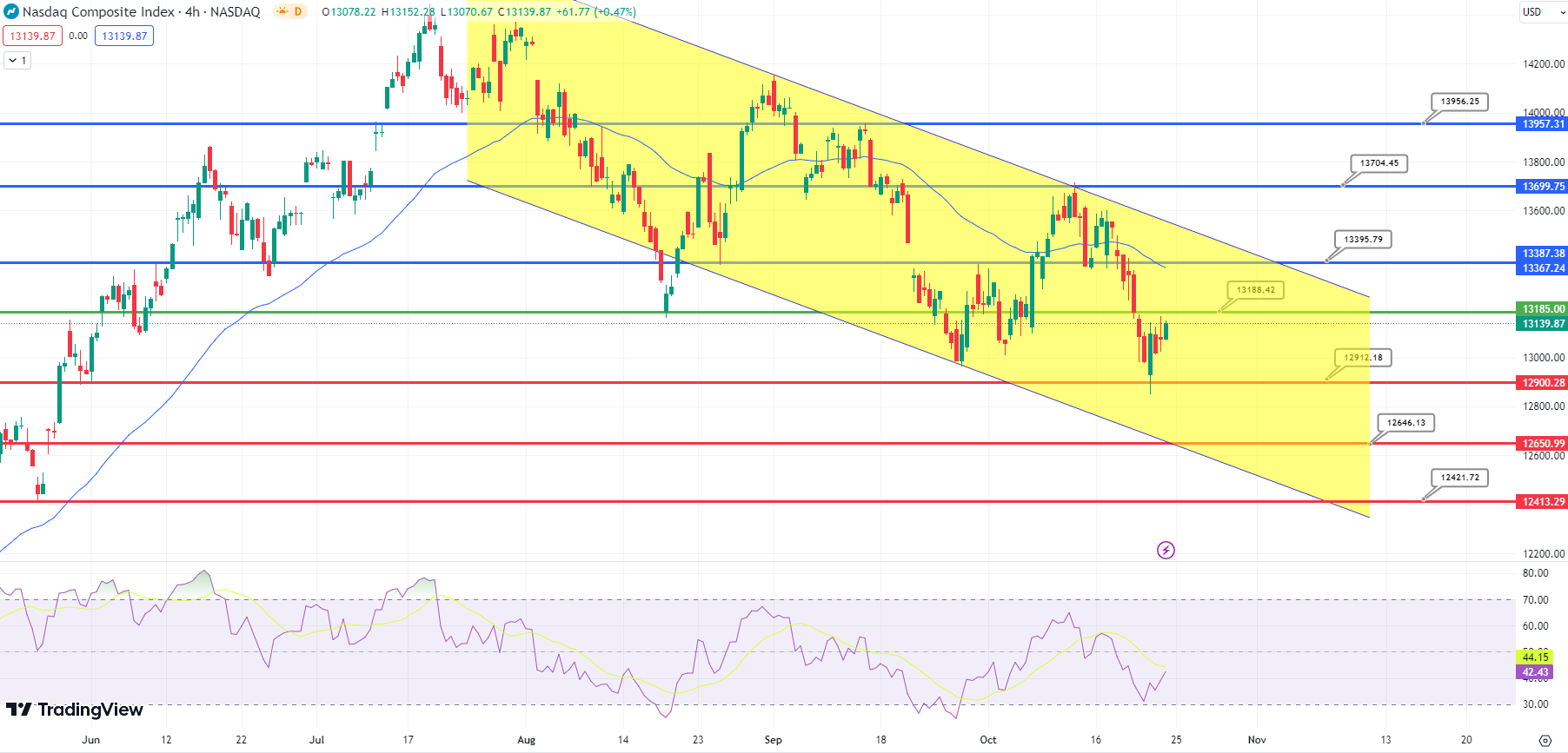 NASDAQ Chart 