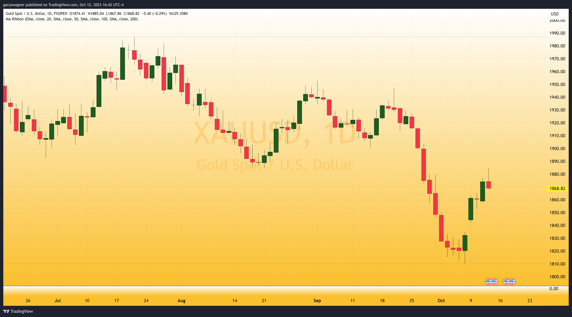 CPI Report Results in Extreme Dollar Strength, Taking Gold Prices