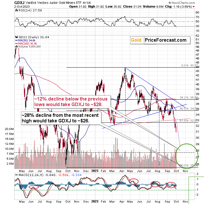 RSI for Mining Stocks Is Below 30 and It’s Not a Buy Signal - YET - Image 1