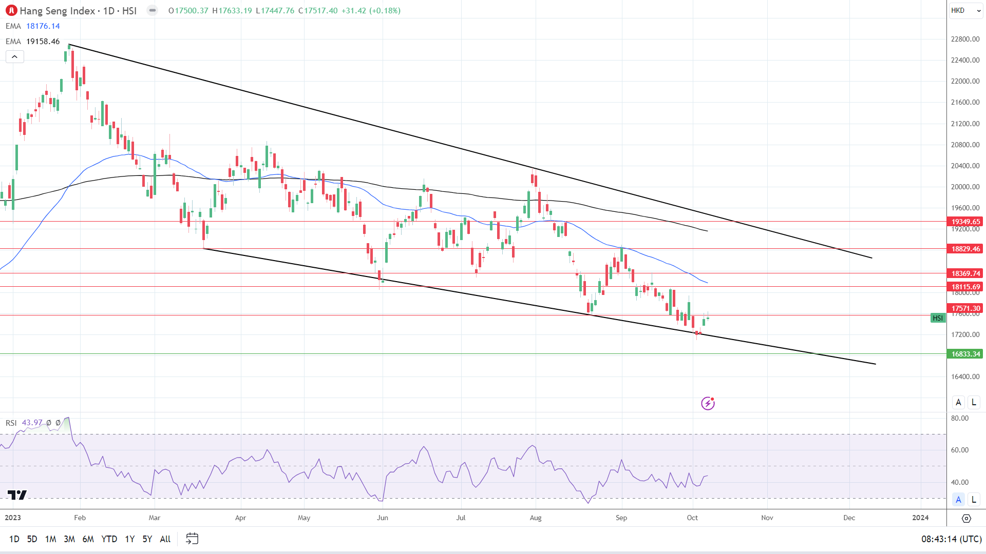 Hang Seng Index, ASX 200, Nikkei 225 Index: Middle East and Central ...