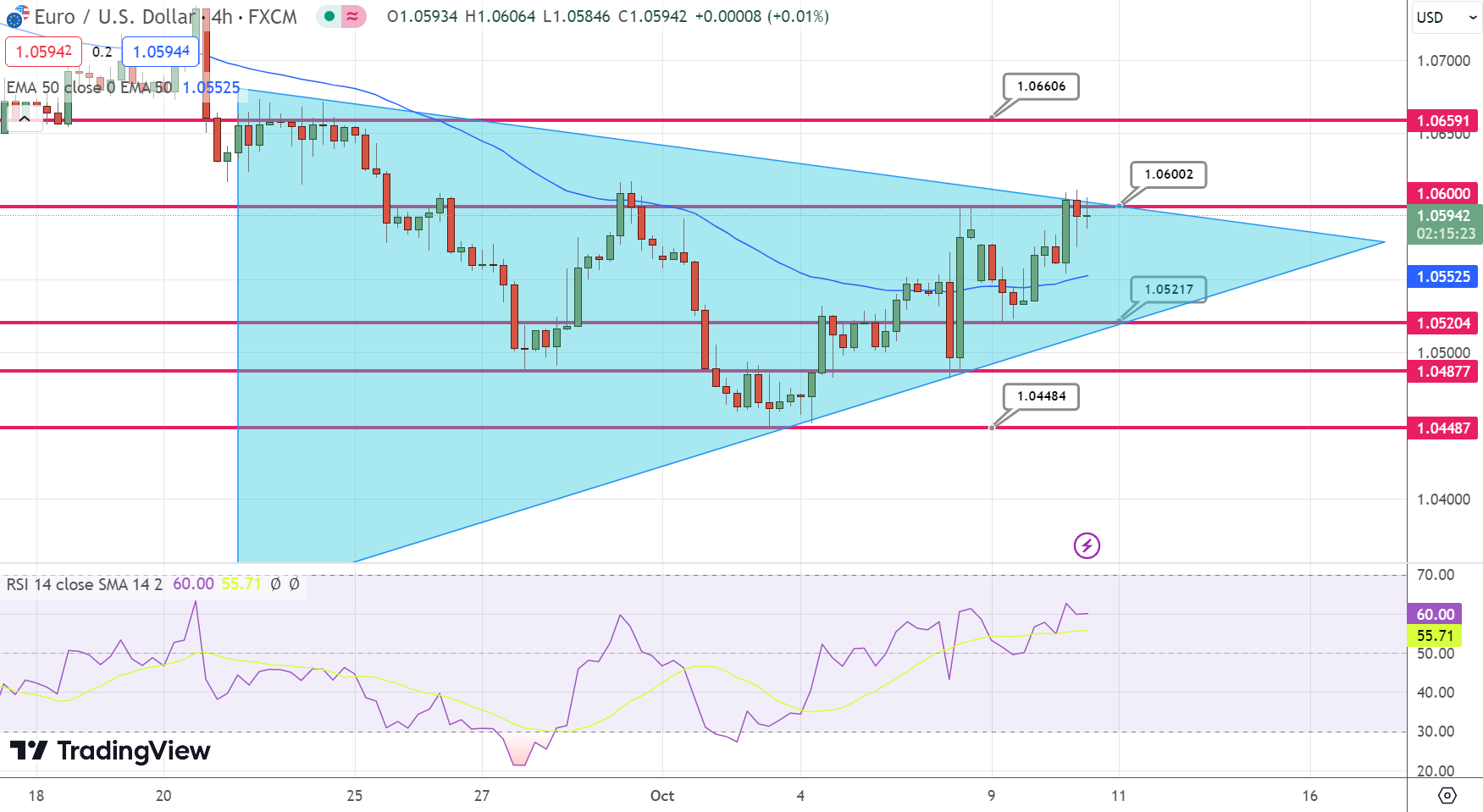 USD/CAD Forecast: Breaks Above 50-Day EMA Against CAD