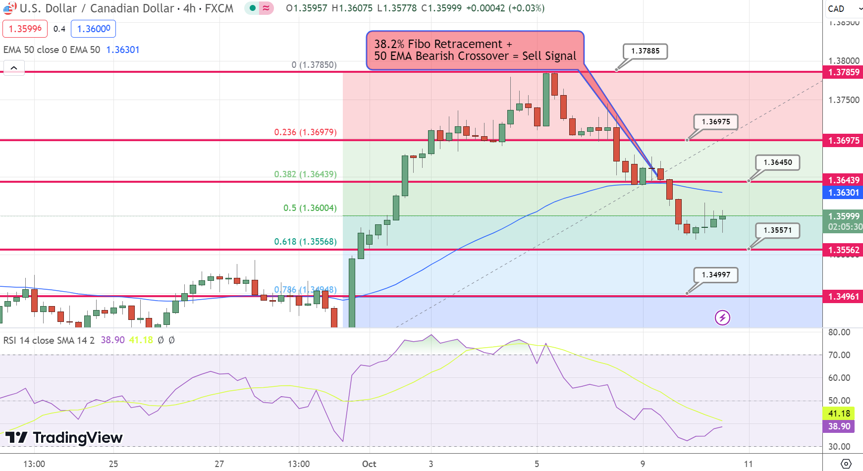 USD/CAD Forecast: Another Test of Positive Slope in 50-Day SMA