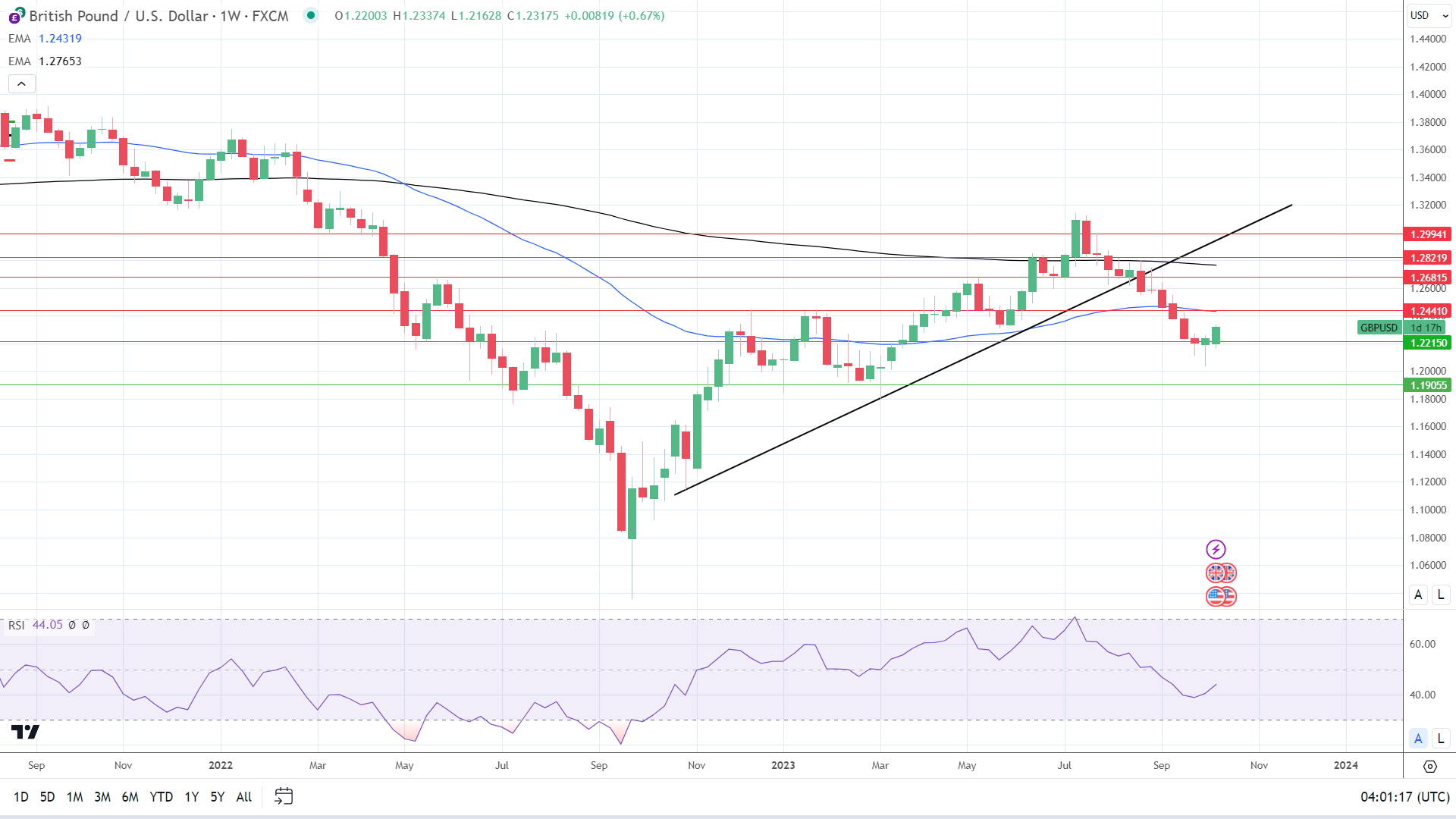 Weekly Chart sends bearish price signals.