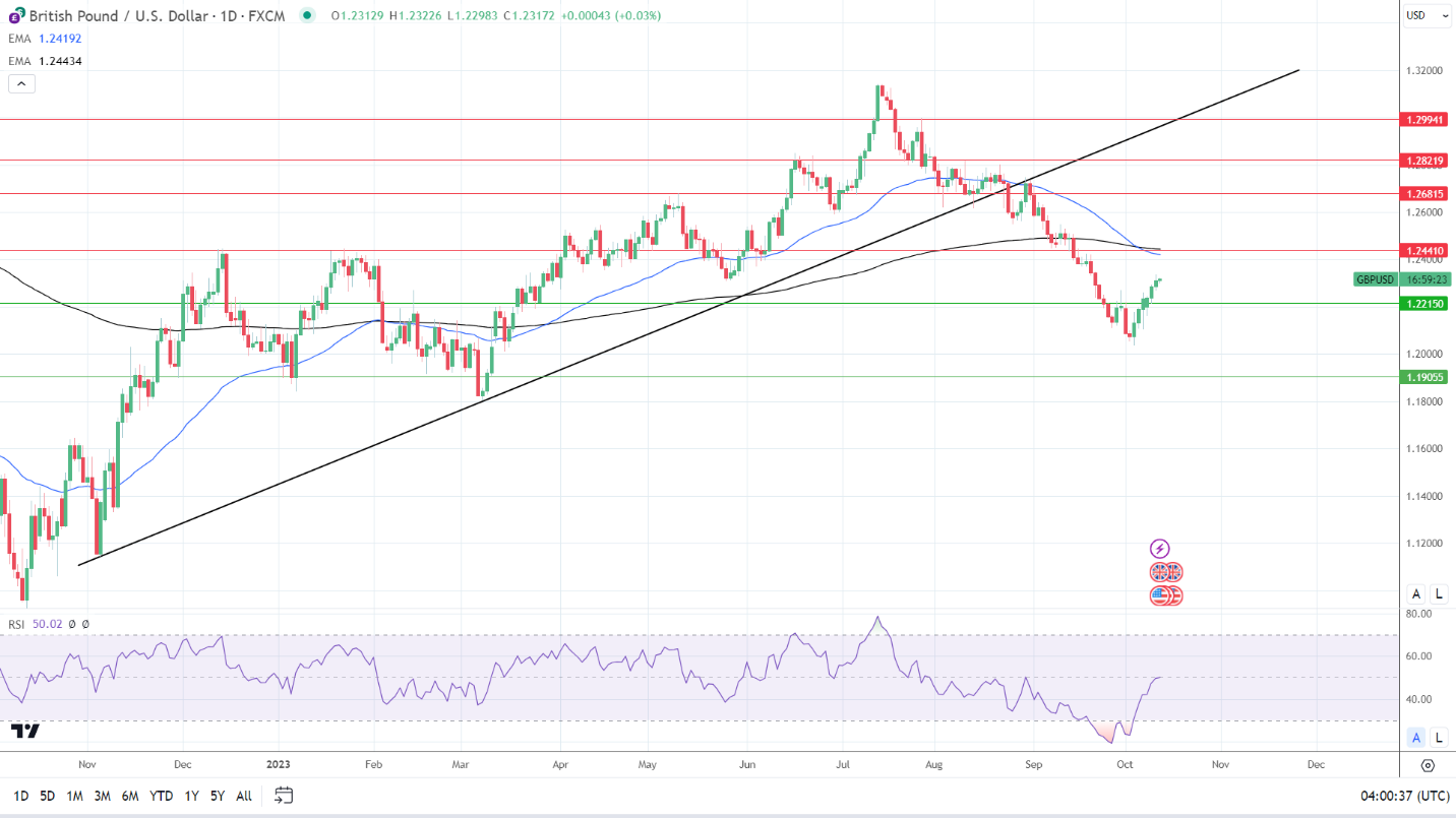 GBP to USD Daily Chart affirms bearish price signals.