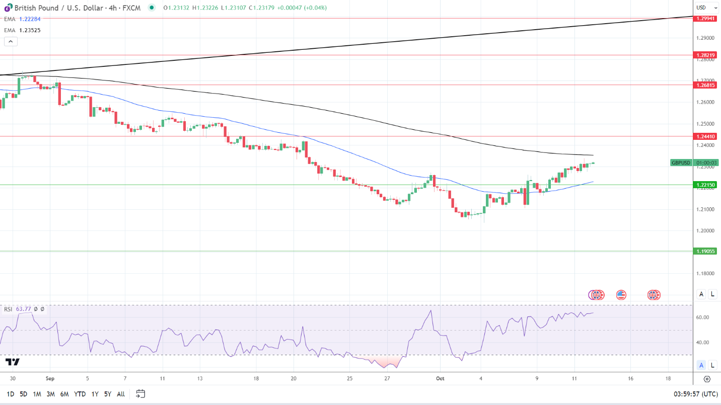 GBP to USD 4-Hourly Chart sends bullish near-term price signals.