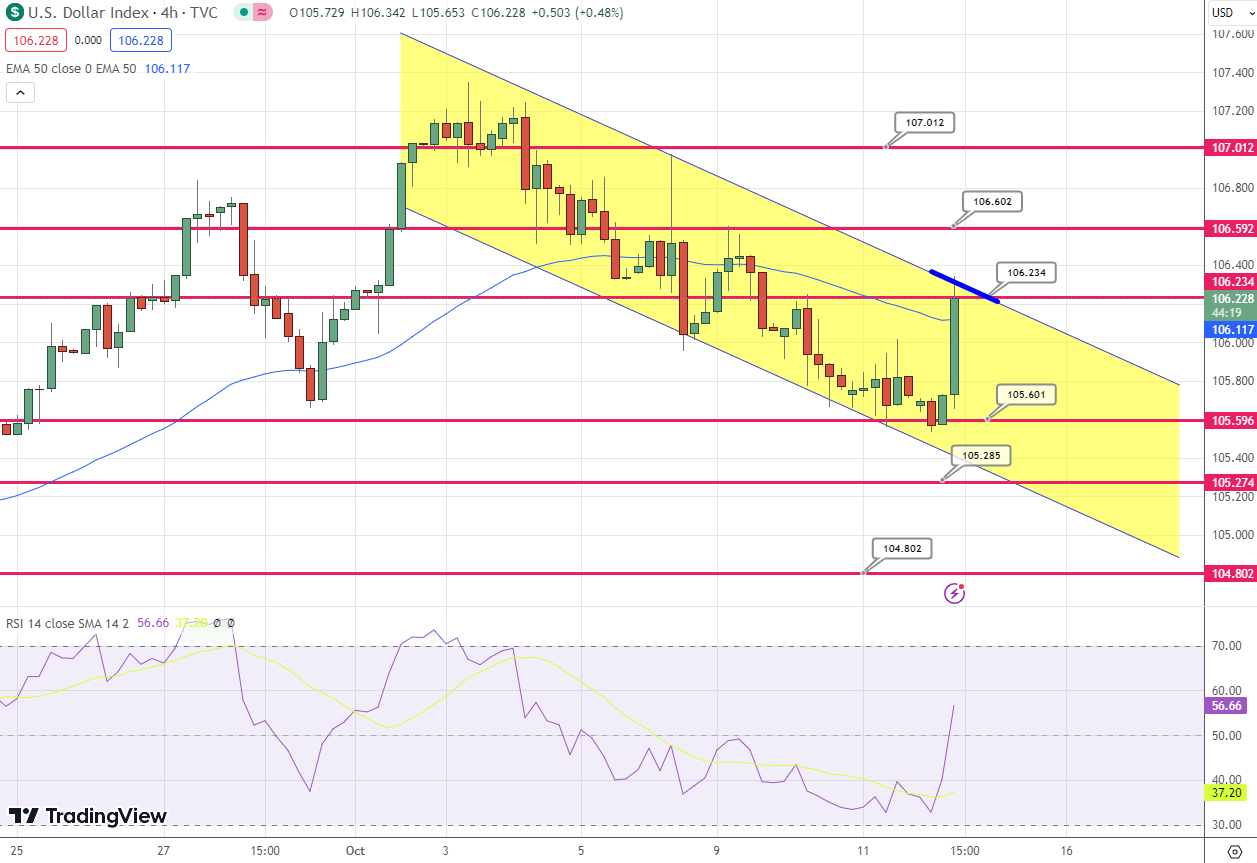 USD/CAD Surging Toward the 50 Daily SMA, Despite the $6 Rally in