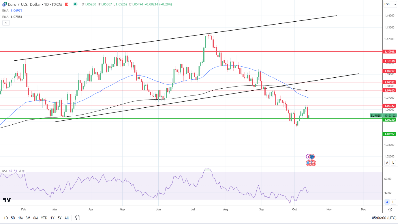 EUR/USD Daily Chart sends bearish price signals.