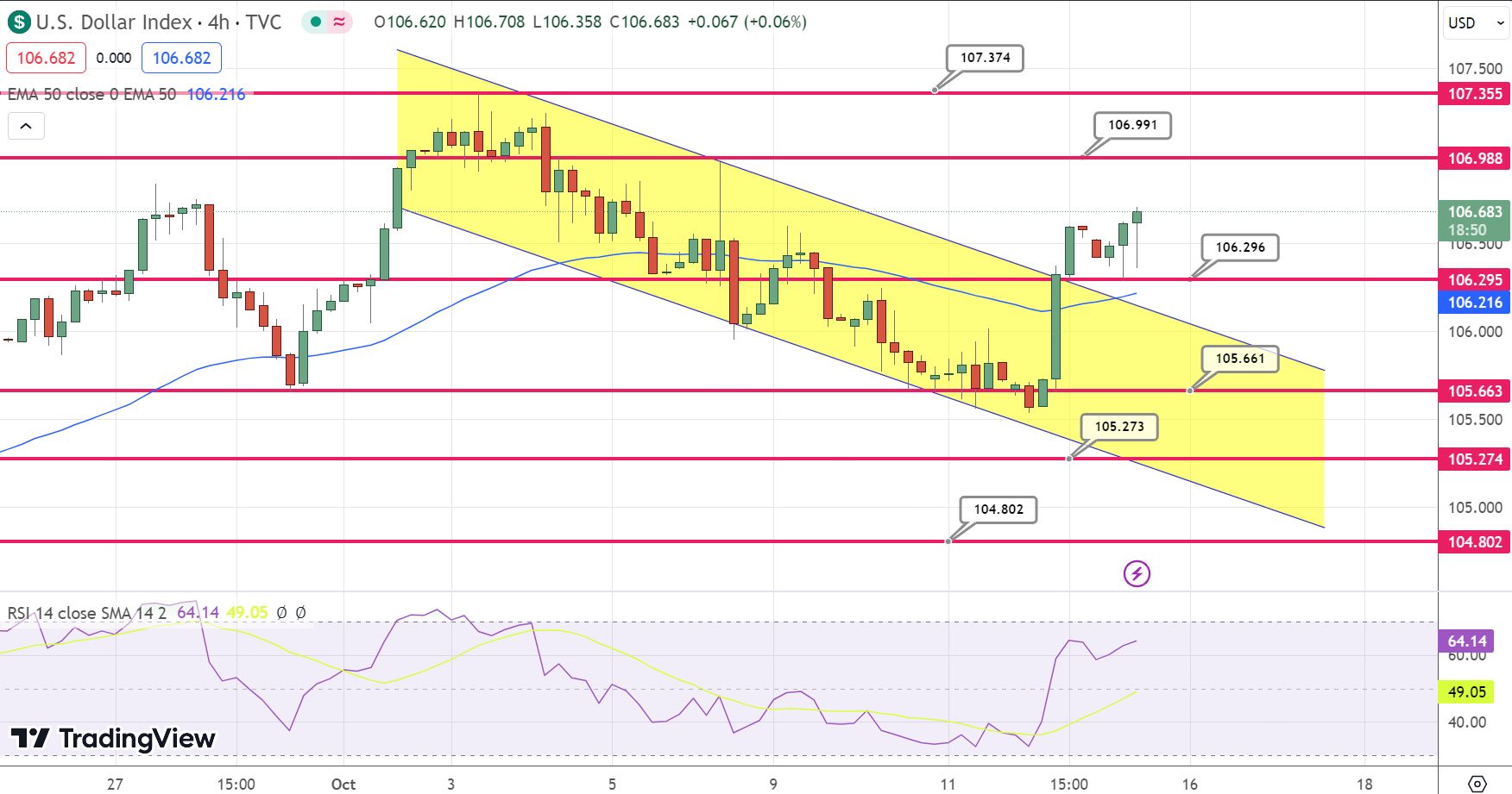 USD/CAD Price Analysis: Breaks through 50-day EMA resistance