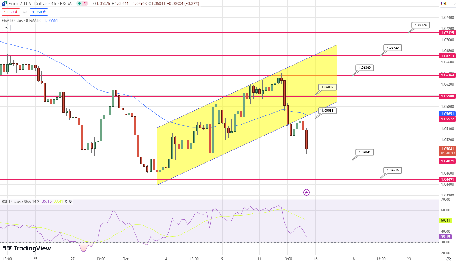 USD/CAD Forecast: Breaks Above 50-Day EMA Against CAD