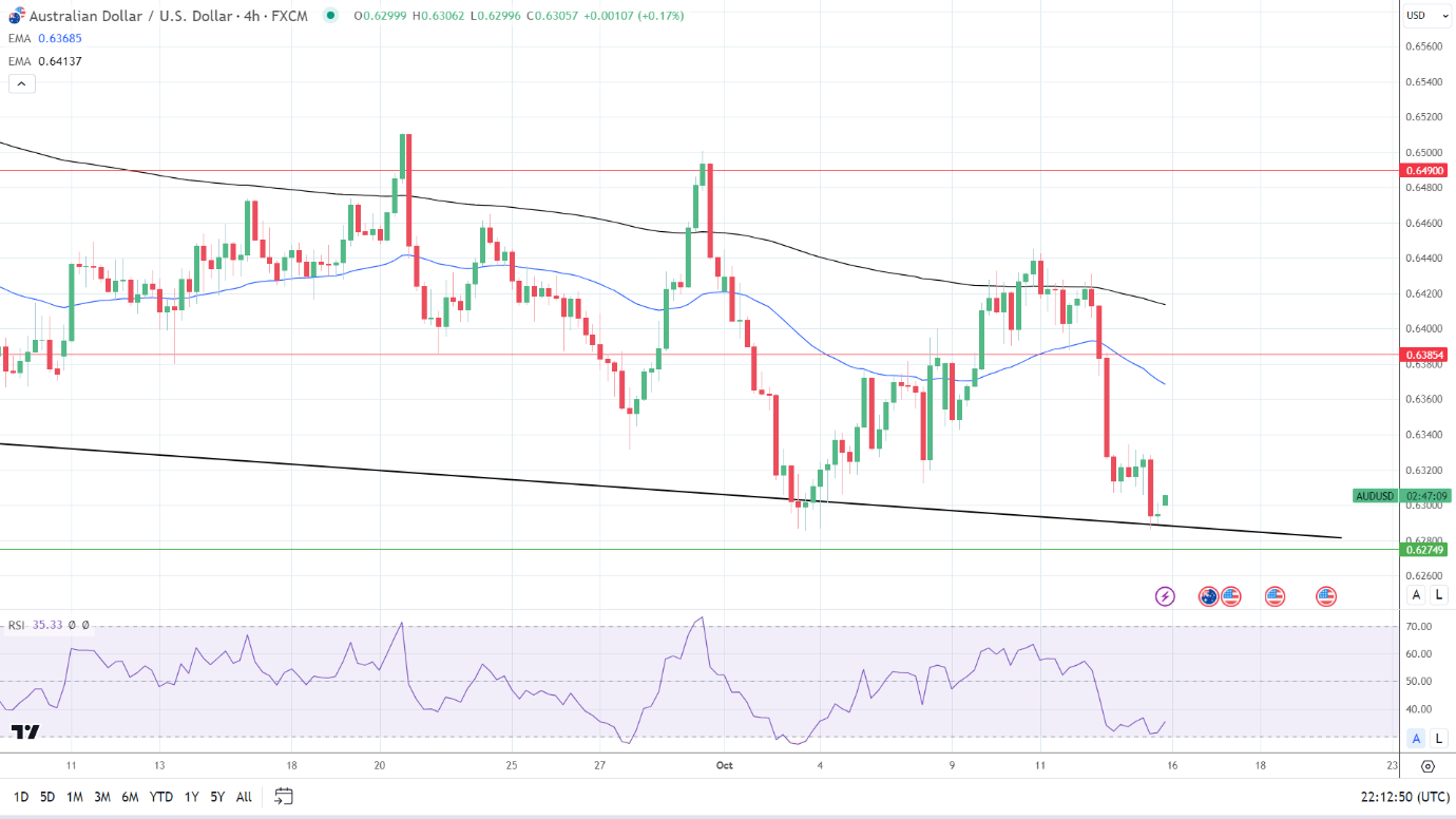 AUD/USD falls to 0.64 amid china tensions - PAN Finance