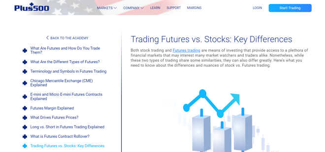 Educational articles covering the futures market