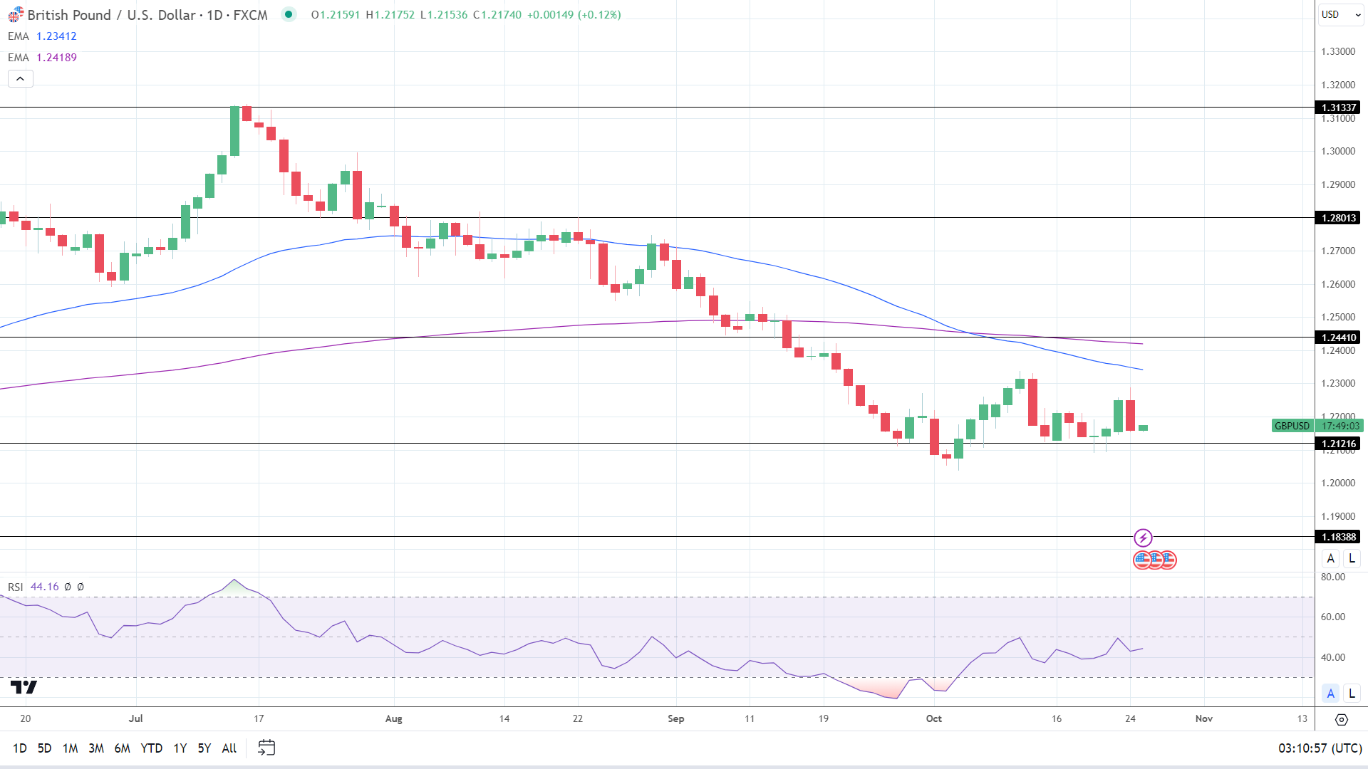 GBP to USD Daily Chart sends bearish price signals.