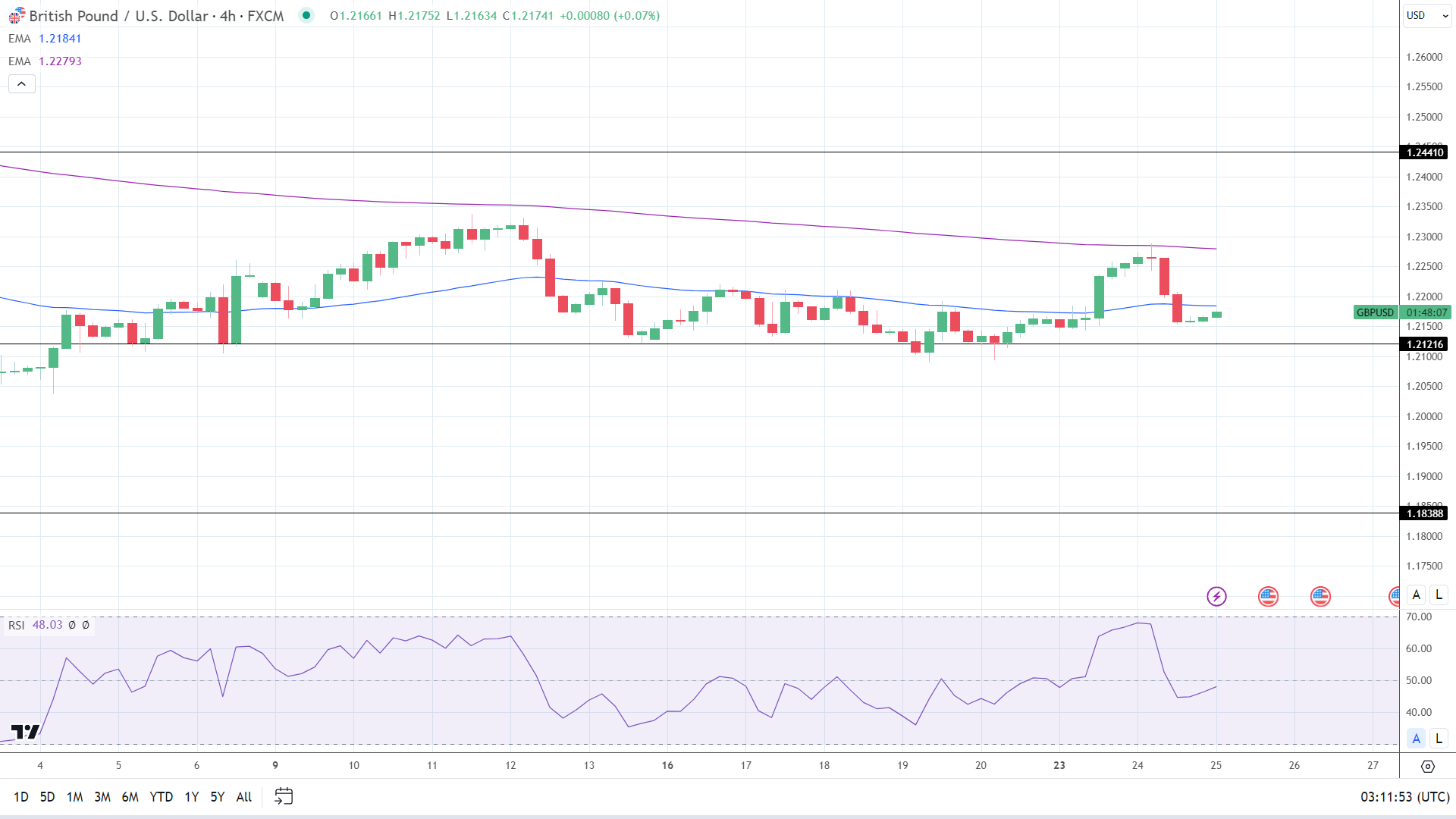 4-Hourly Chart reaffirms bearish price signals.