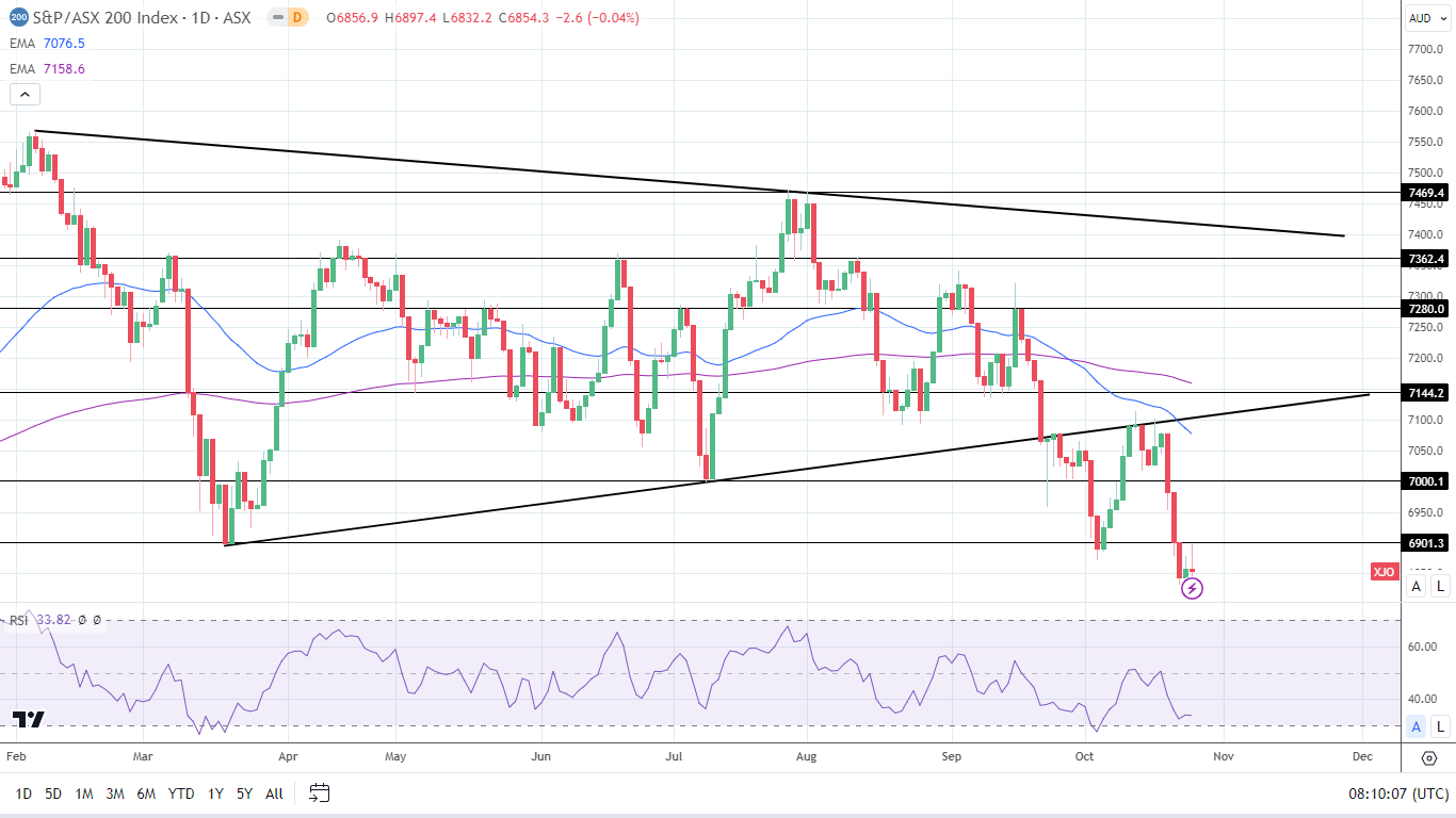 ASX 200 saw red on RBA rate hike jitters.