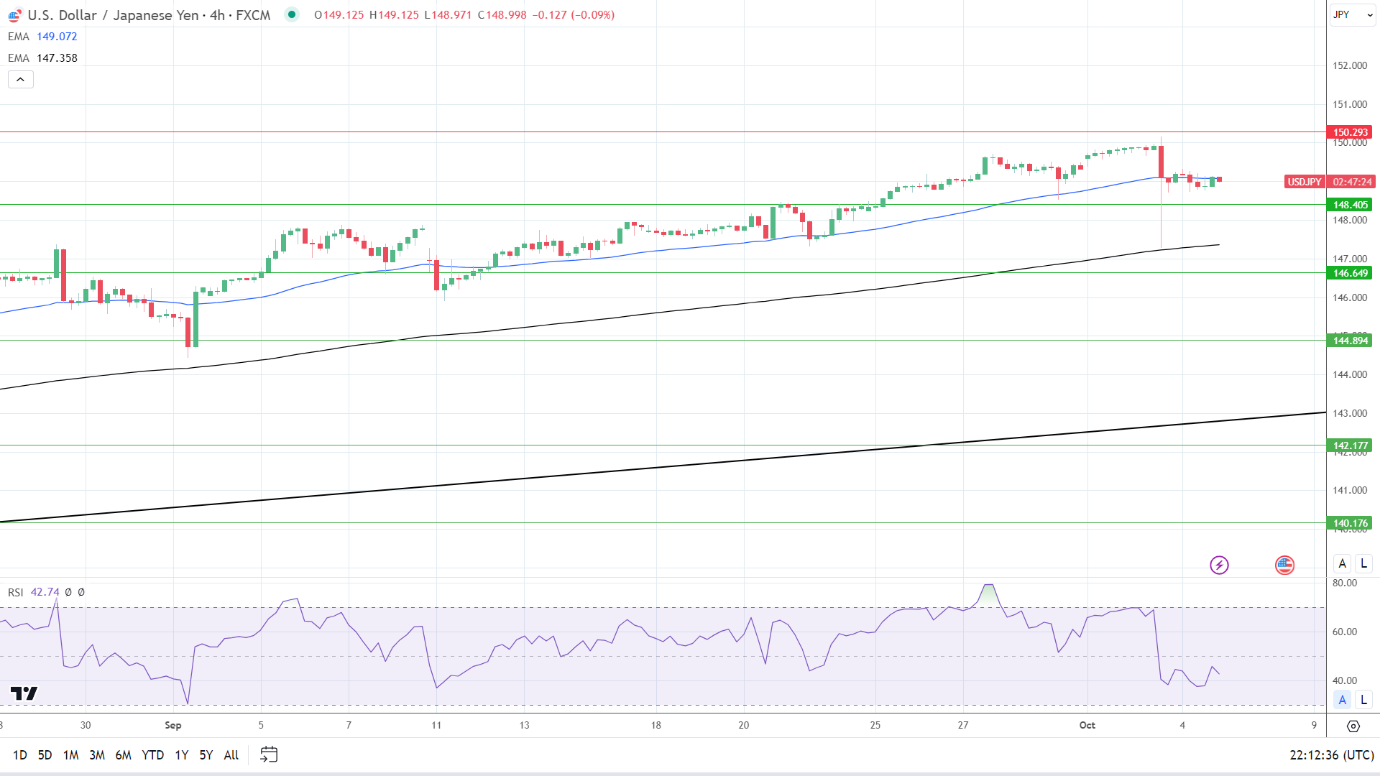 4-Hourly Chart sends bearish near-term price signals.