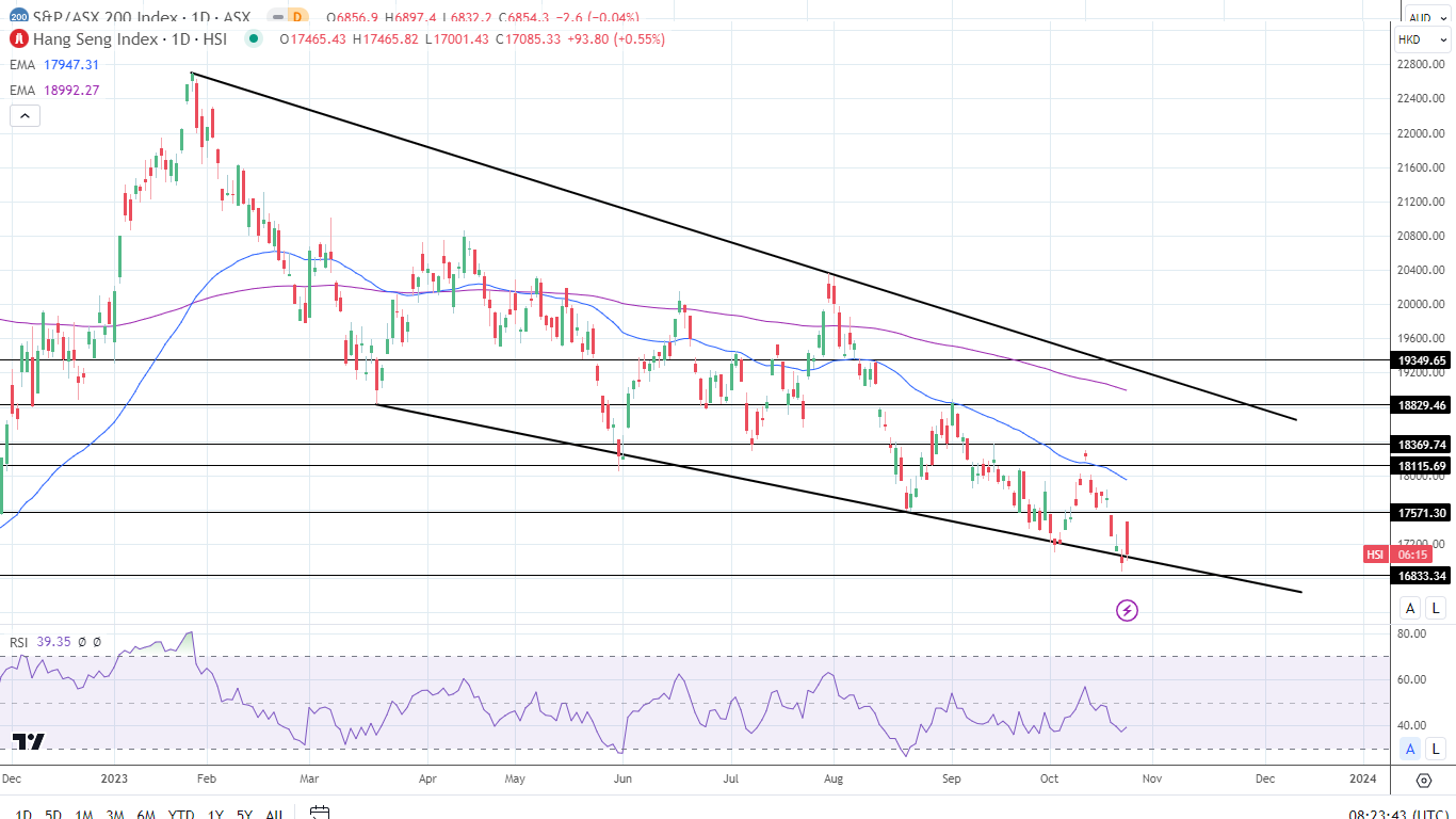 Hang Seng Index steadied on Wednesday.