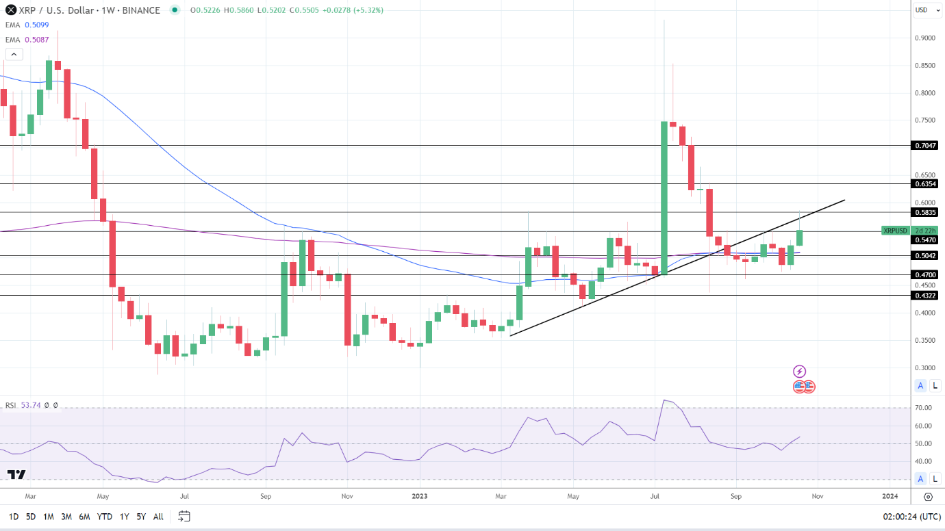 Weekly Chart sends bullish price signals.