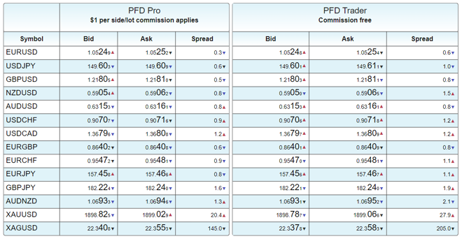 PFD’s live spreads feed on the website