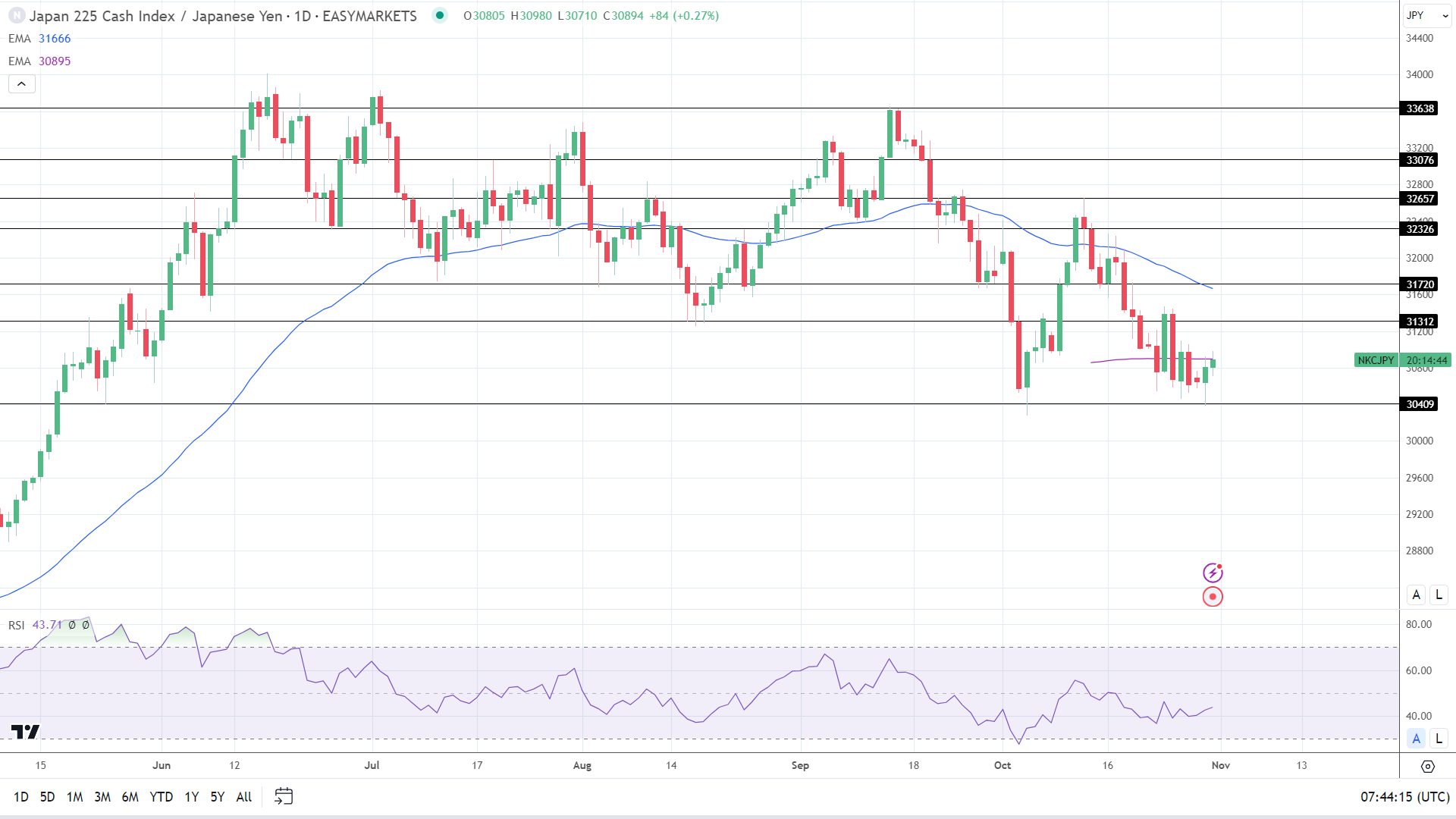 Nikkei found the support of a weaker Yen on Tuesday.