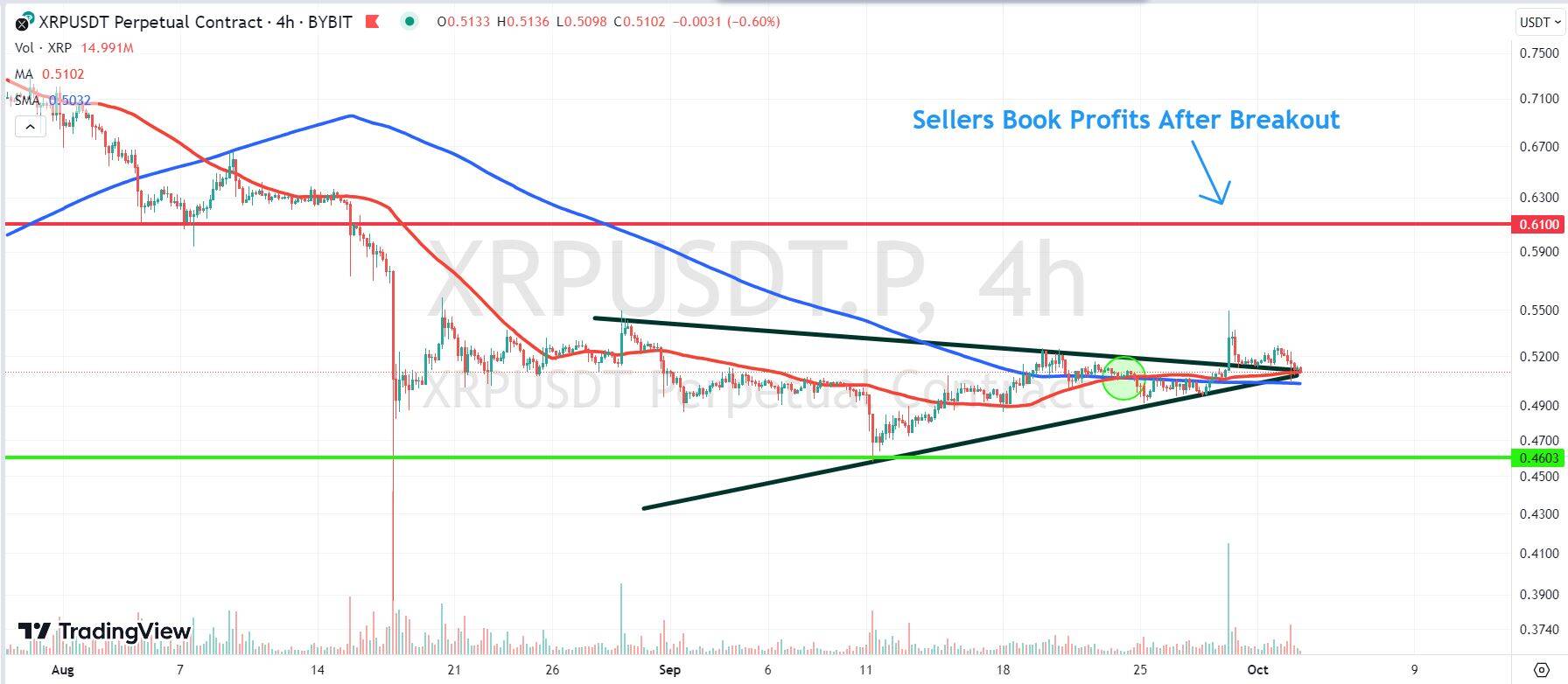 Chart depicting the XRP price.