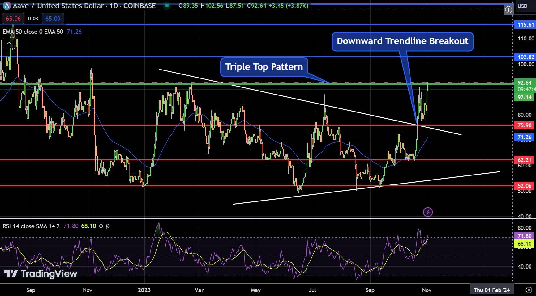 AAVE Chart