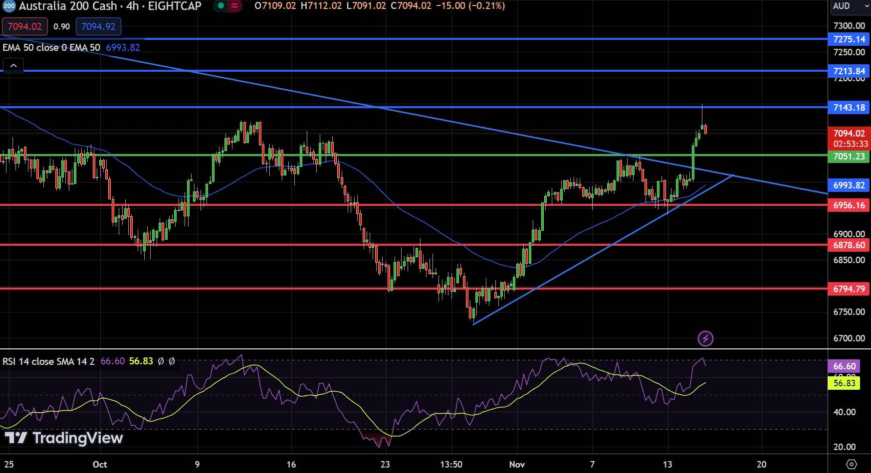 ASX 200 Chart