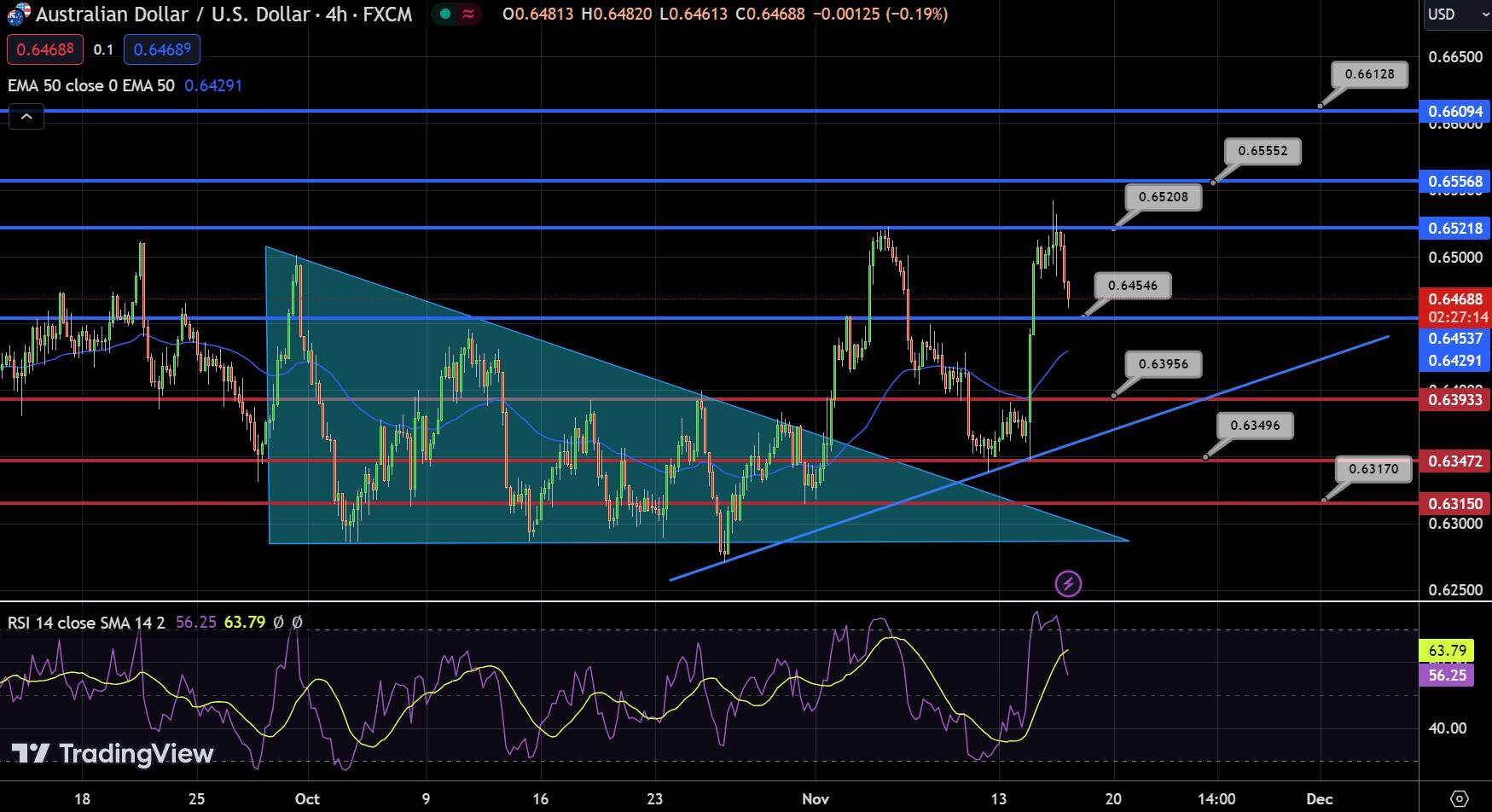 AUD/USD Chart