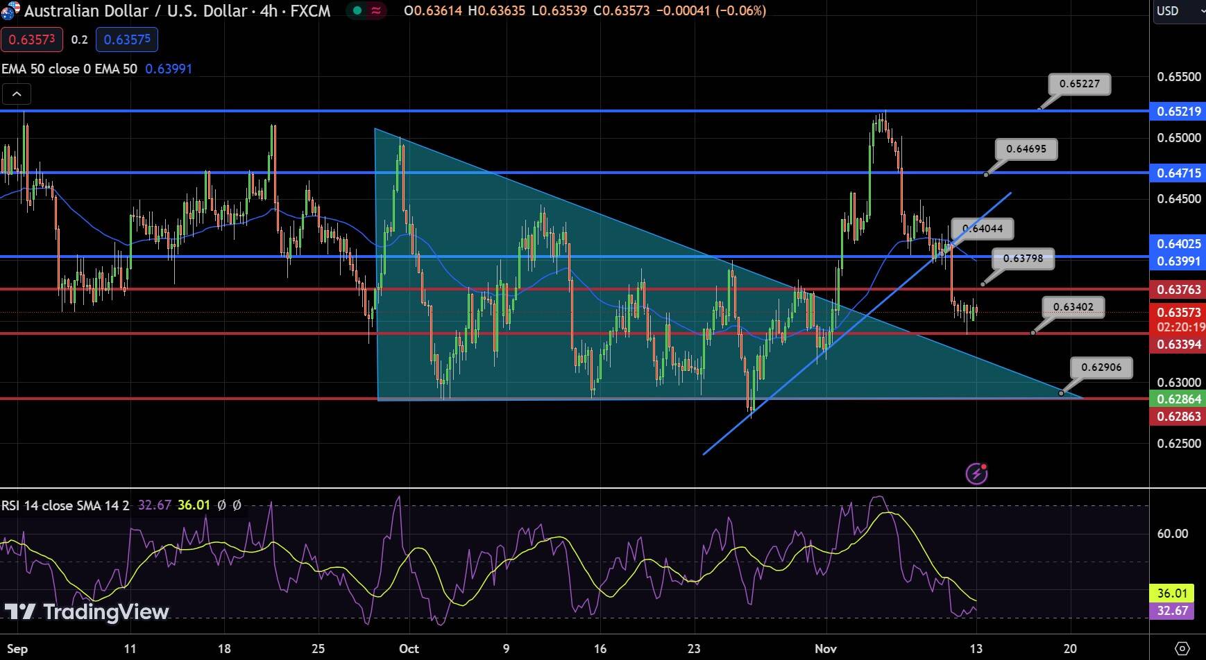 AUD/USD Chart
