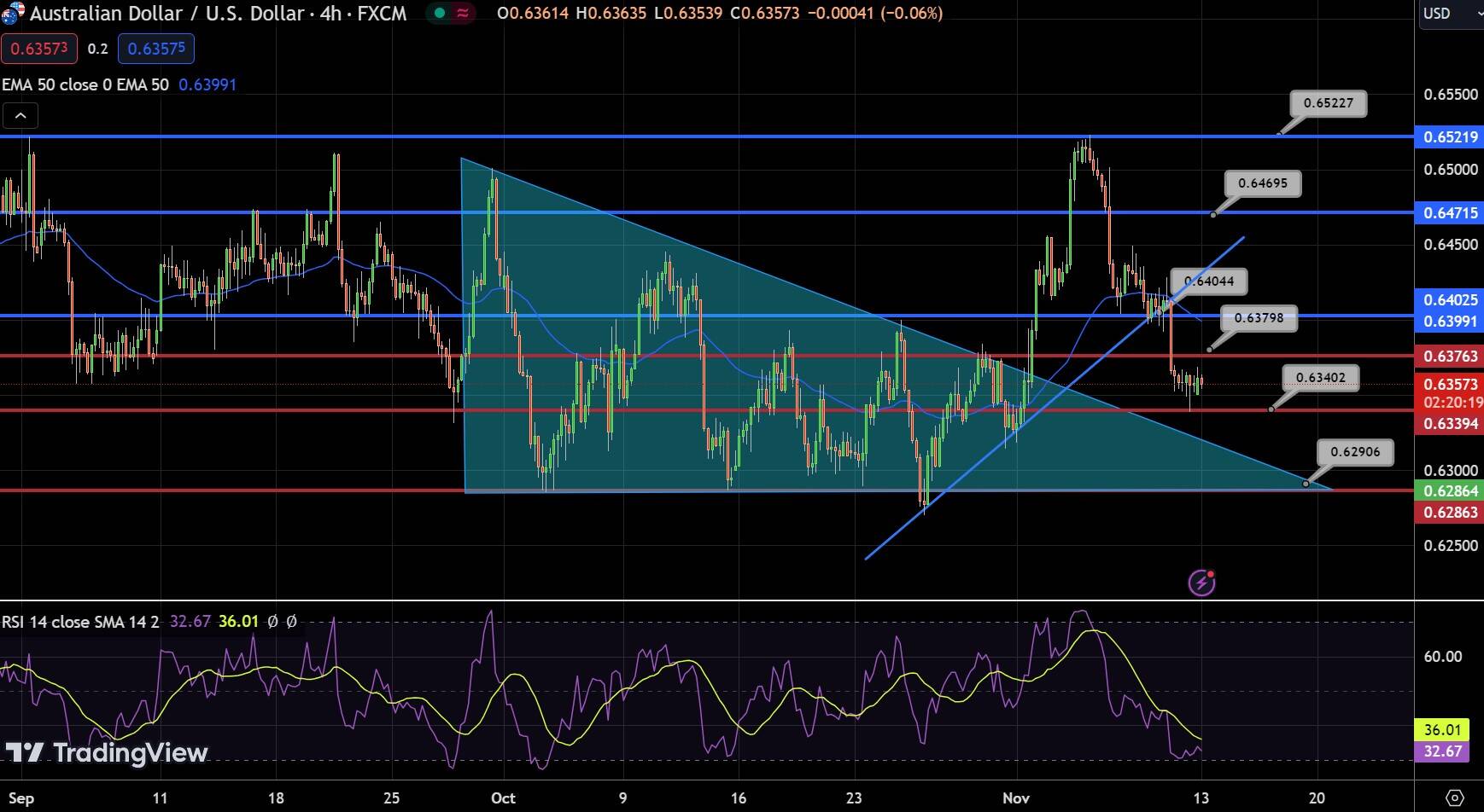 EUR/USD, GBP/USD and AUD/USD consolidate within wider downtrends, Levels to  Watch