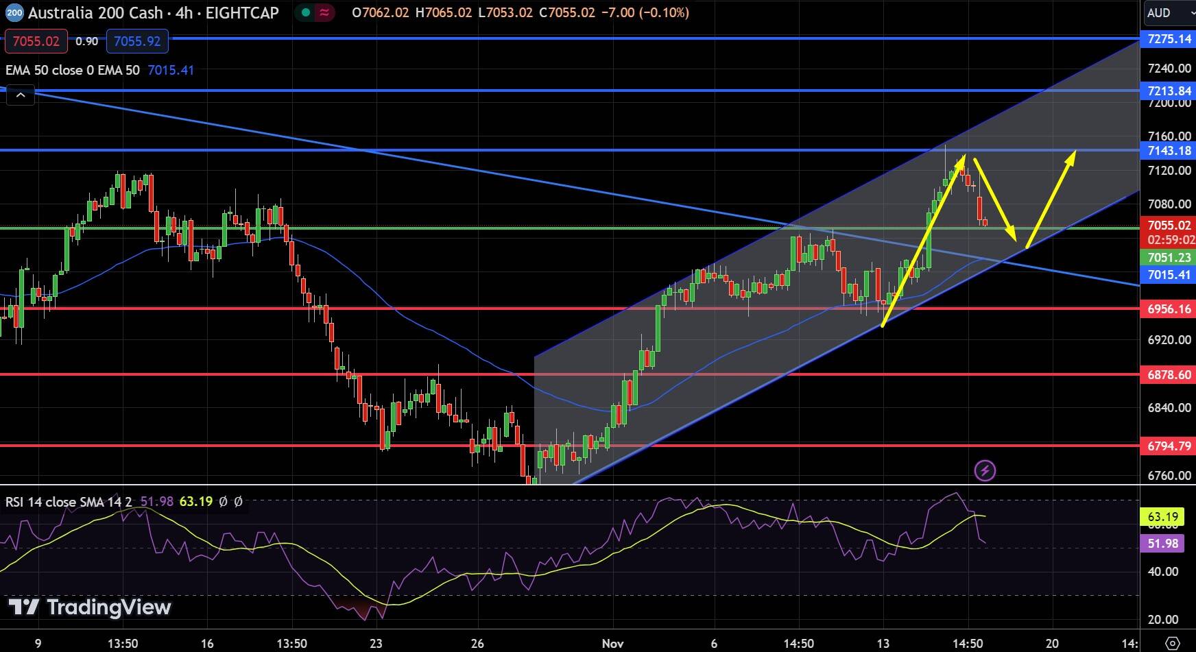ASX 200 Chart